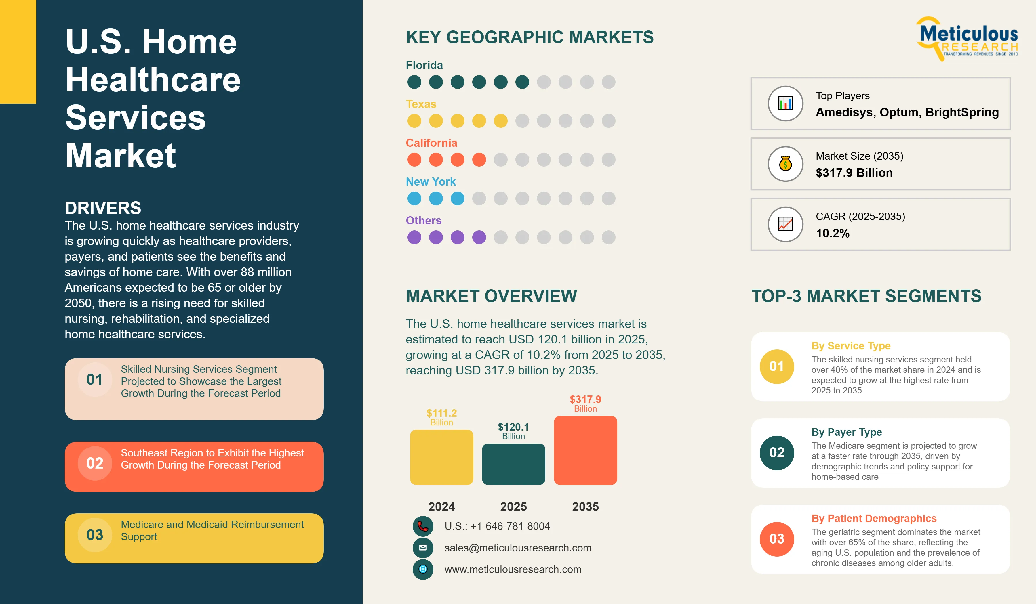 U.S. Home Healthcare Services Market - Opportunity Analysis and Industry Forecast (2025–2035) infographic