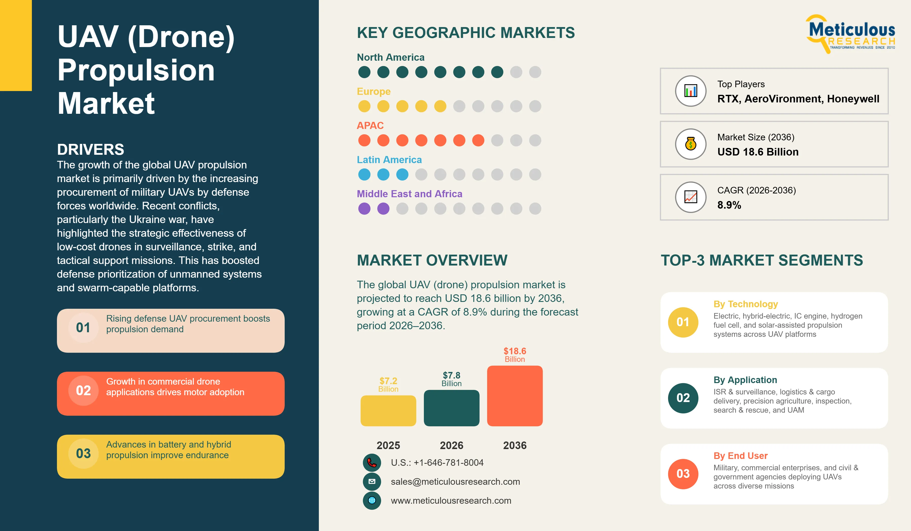 UAV (Drone) Propulsion Market - Global Opportunity Analysis and Industry Forecast (2026-2036) infographic