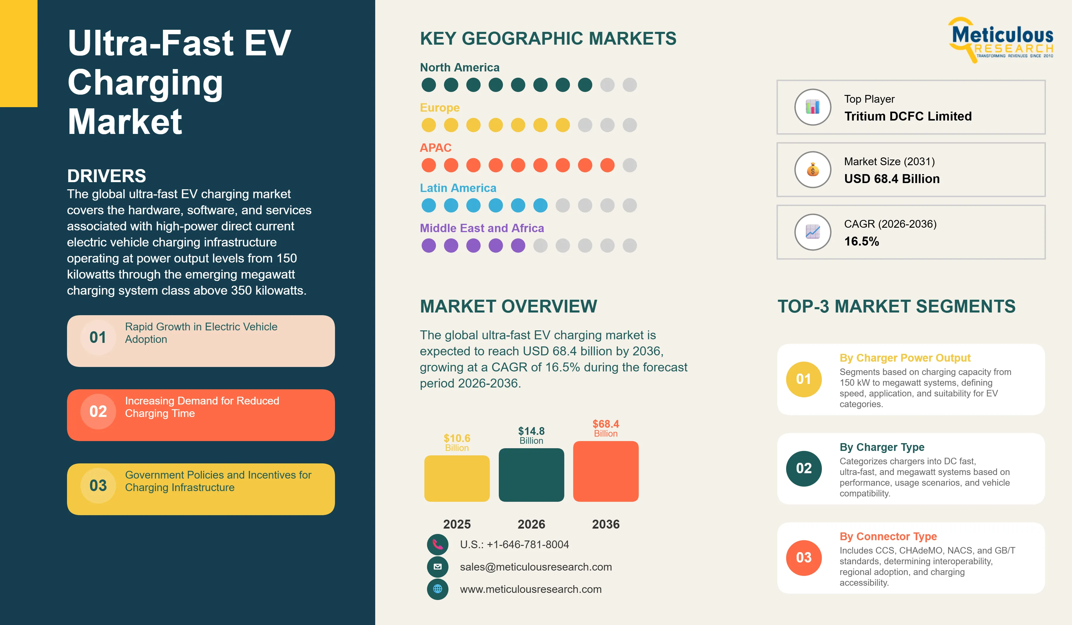Ultra-Fast EV Charging Market - Global Opportunity Analysis and Industry Forecast (2026-2036) infographic