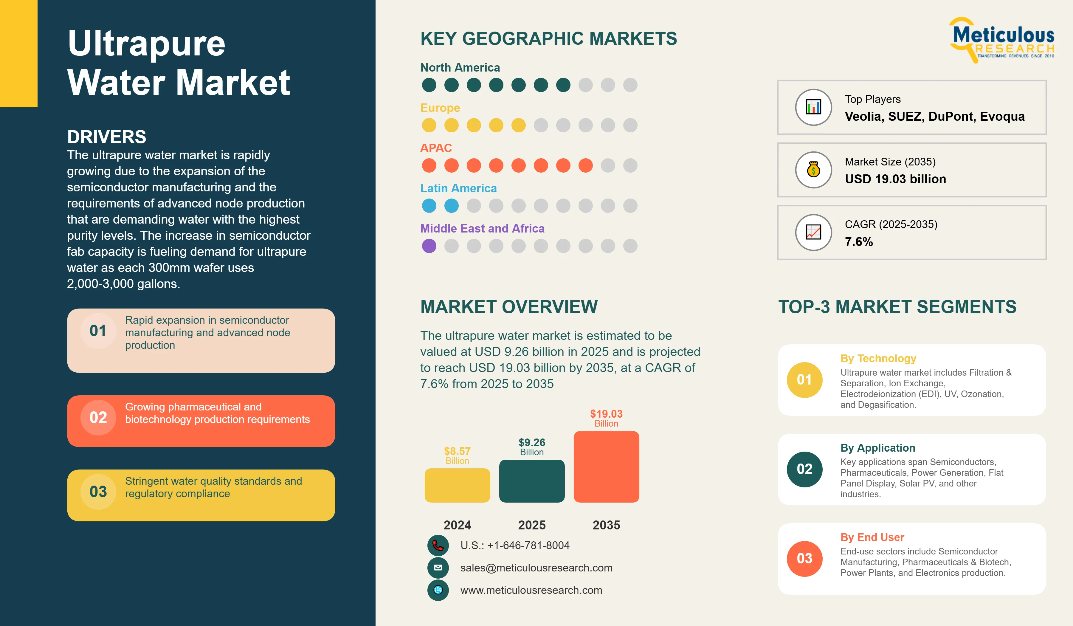 Ultrapure Water Market  - Global Opportunity Analysis And Industry Forecast (2025-2035) infographic