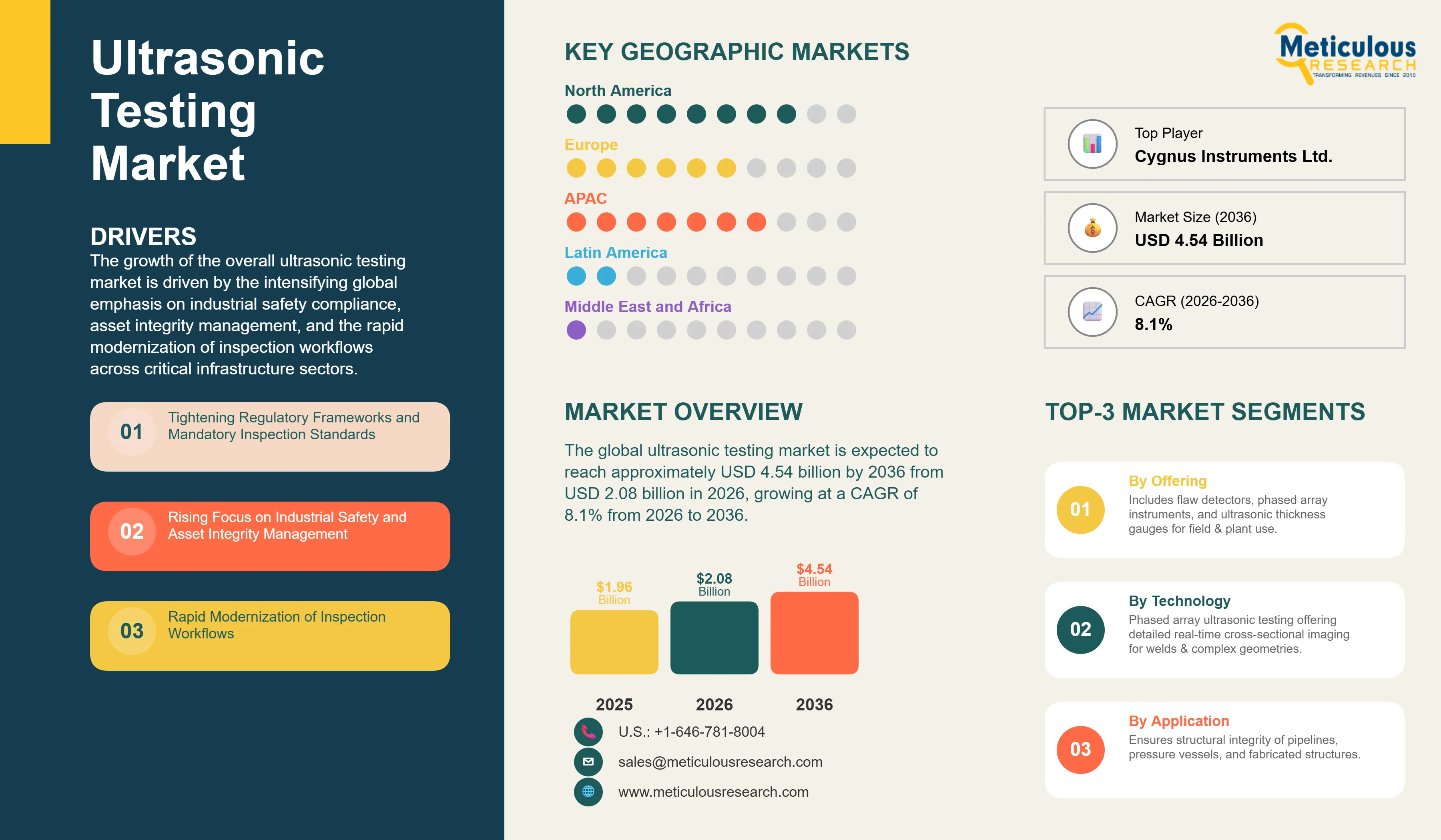 Ultrasonic Testing Market - Global Opportunity Analysis and Industry Forecast (2026-2036) infographic
