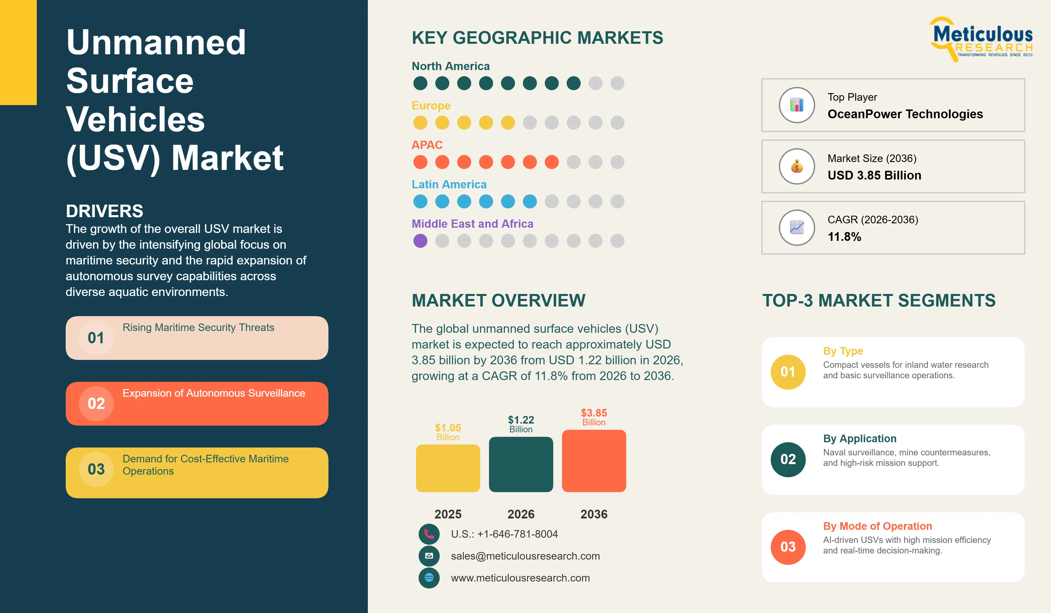 Unmanned Surface Vehicles (USV) Market - Global Opportunity Analysis and Industry Forecast (2026-2036) infographic