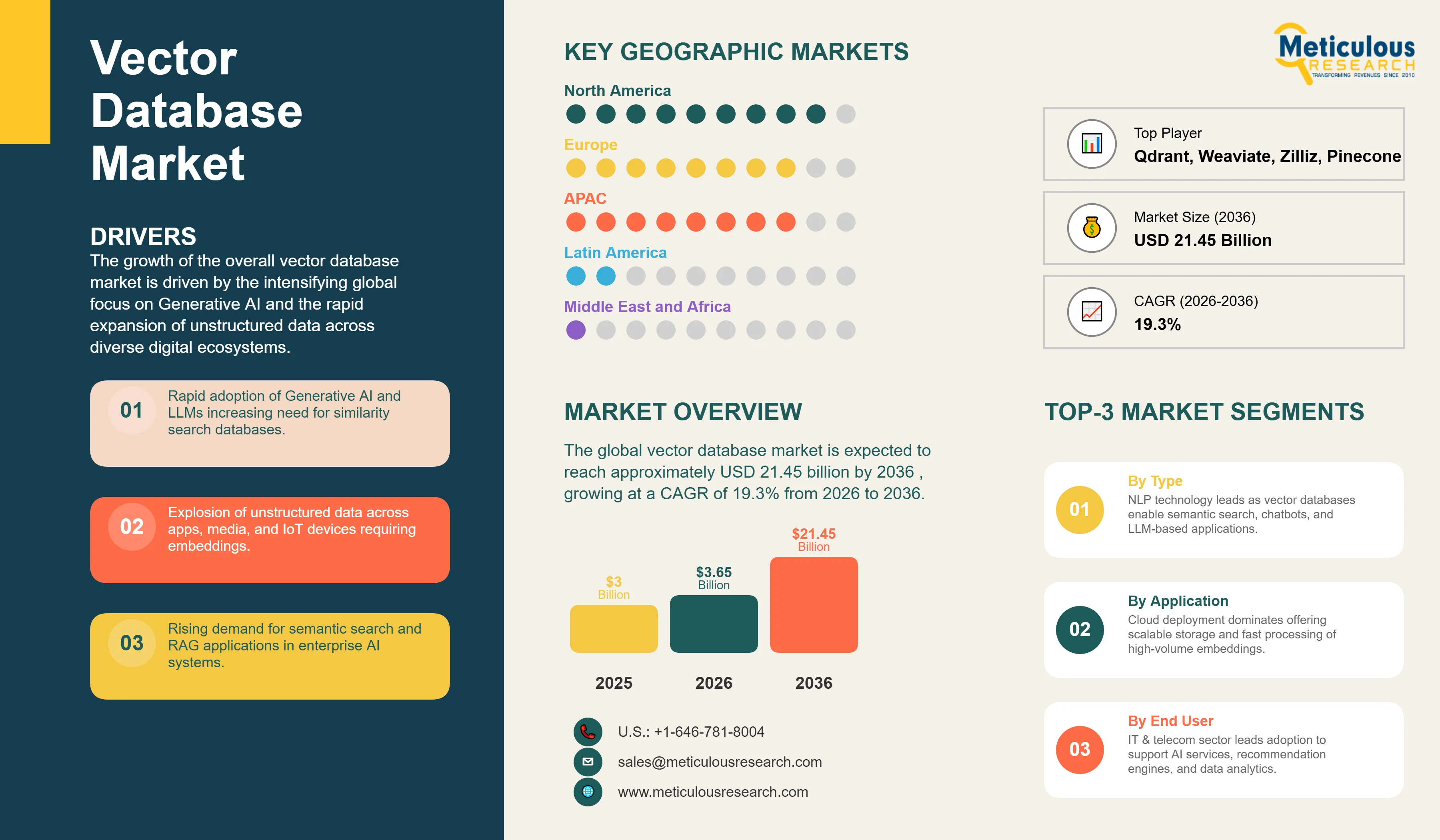Vector Database Market - Global Opportunity Analysis and Industry Forecast (2026-2036) infographic
