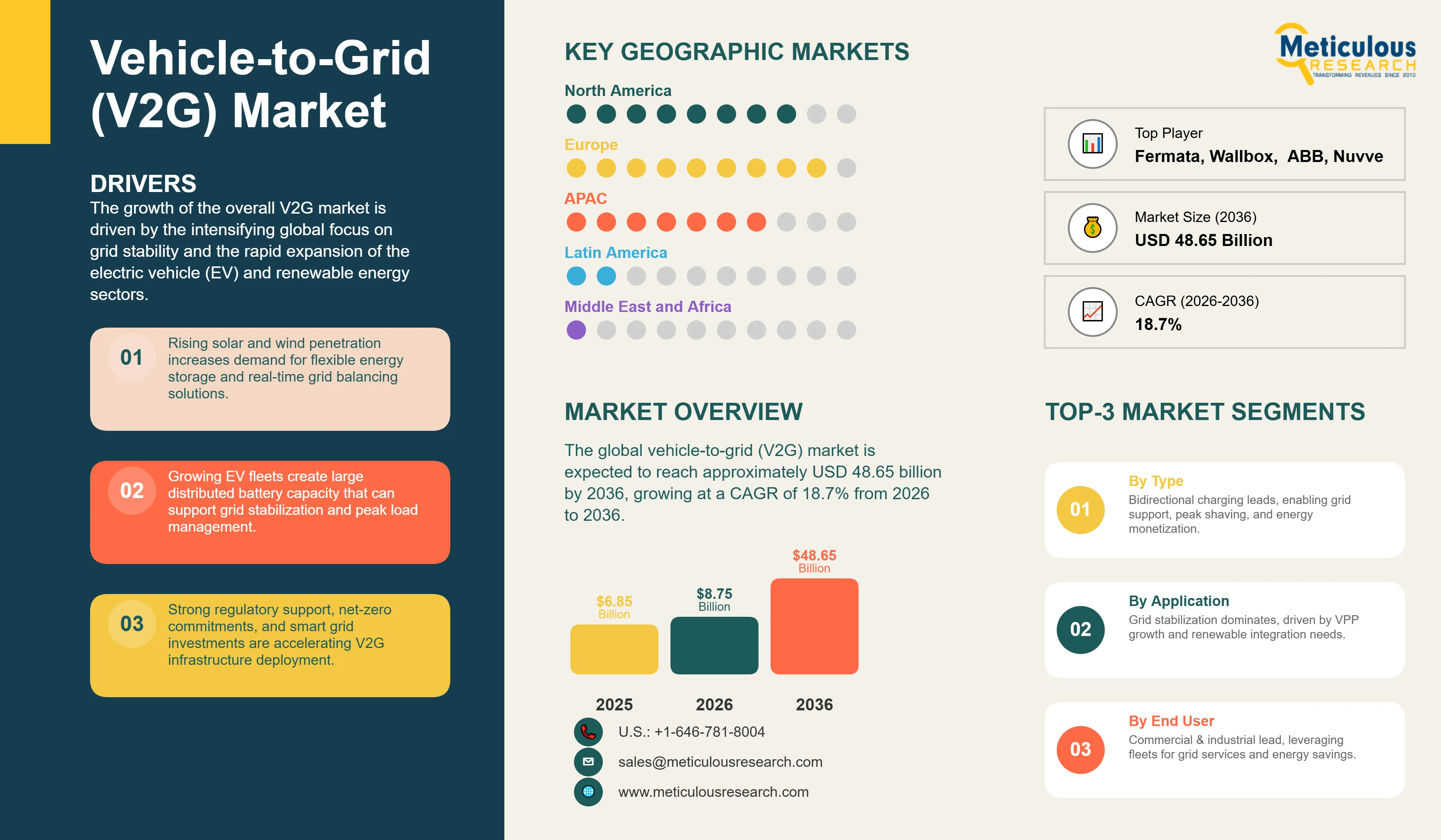 Vehicle-to-Grid (V2G) Market - Global Opportunity Analysis and Industry Forecast (2026-2036) infographic