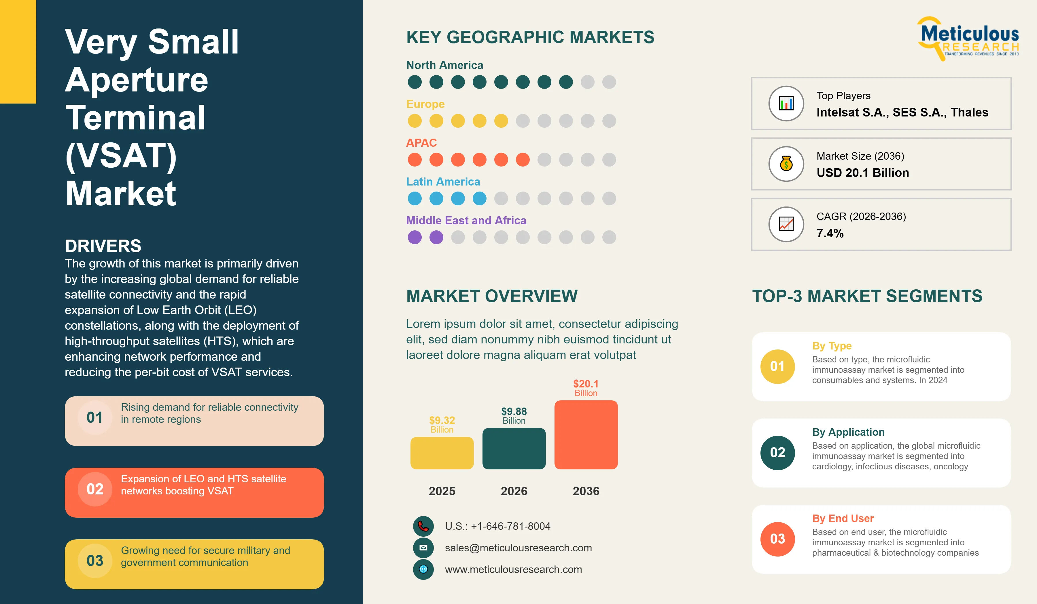 Very Small Aperture Terminal (VSAT) Market - Global Opportunity Analysis and Industry Forecast (2026-2036) infographic