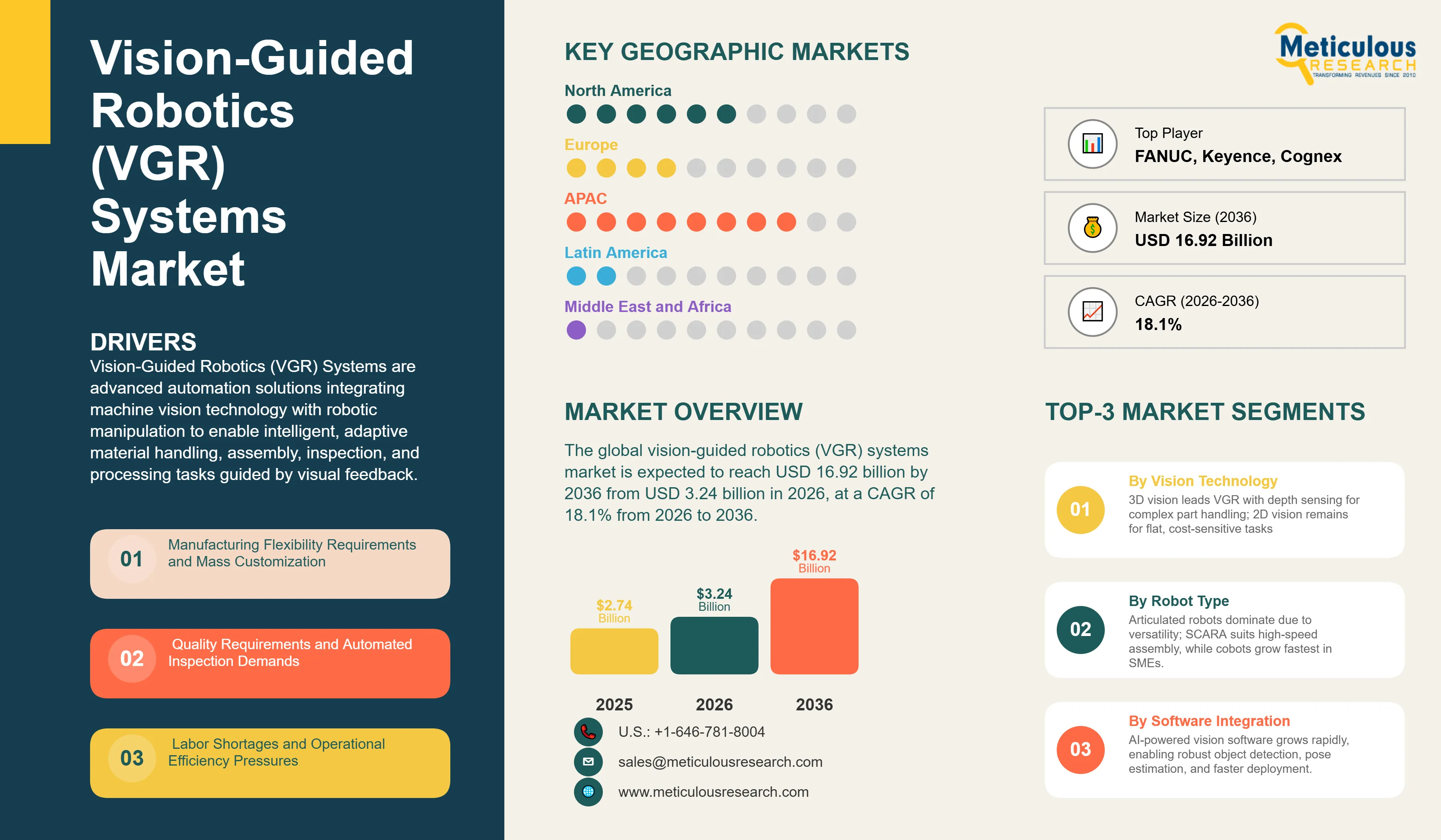 Vision-Guided Robotics (VGR) Systems Market  - Global Opportunity Analysis and Industry Forecast (2026-2036) infographic