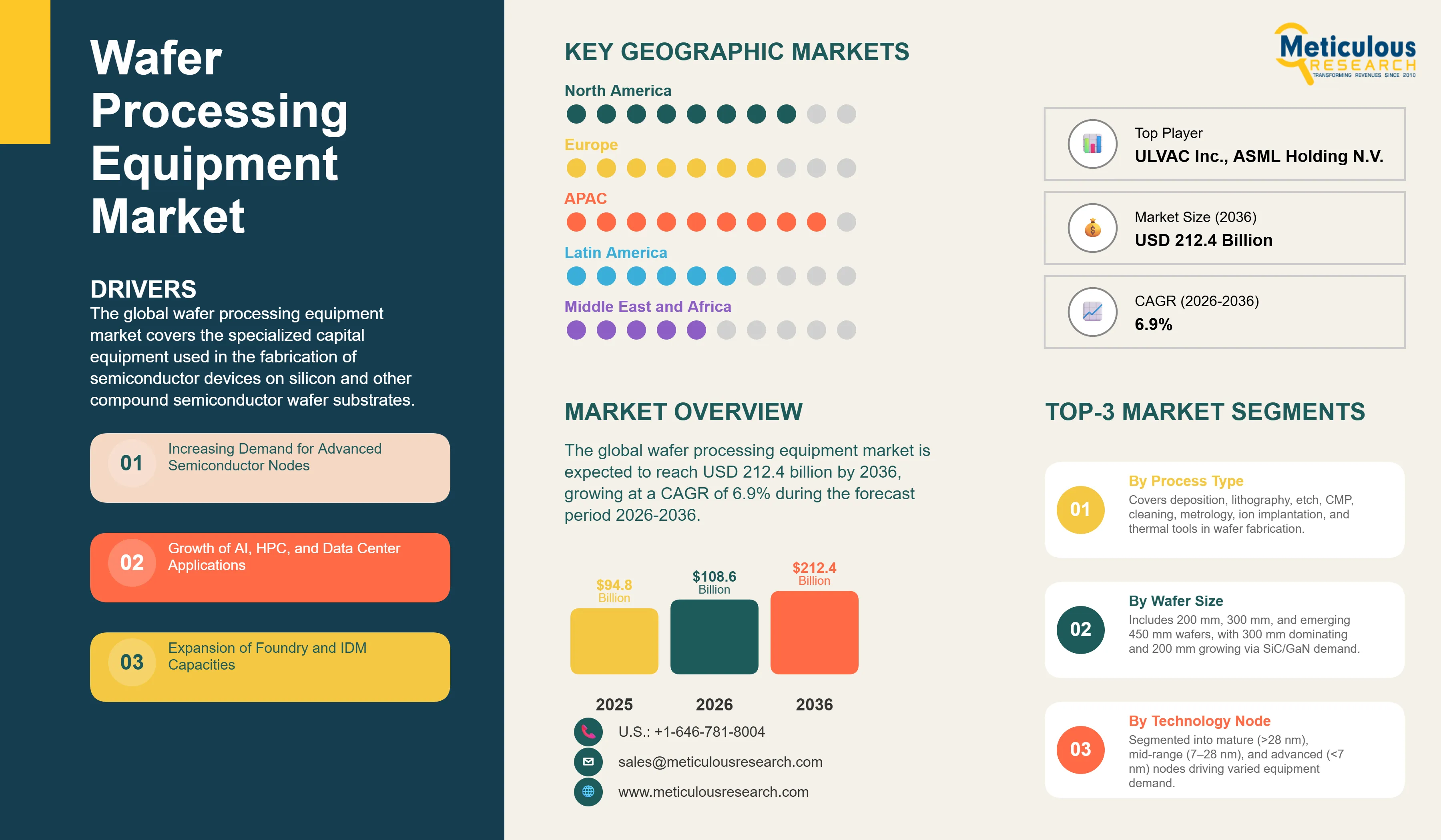 Wafer Processing Equipment Market - Global Opportunity Analysis and Industry Forecast (2026-2036) infographic