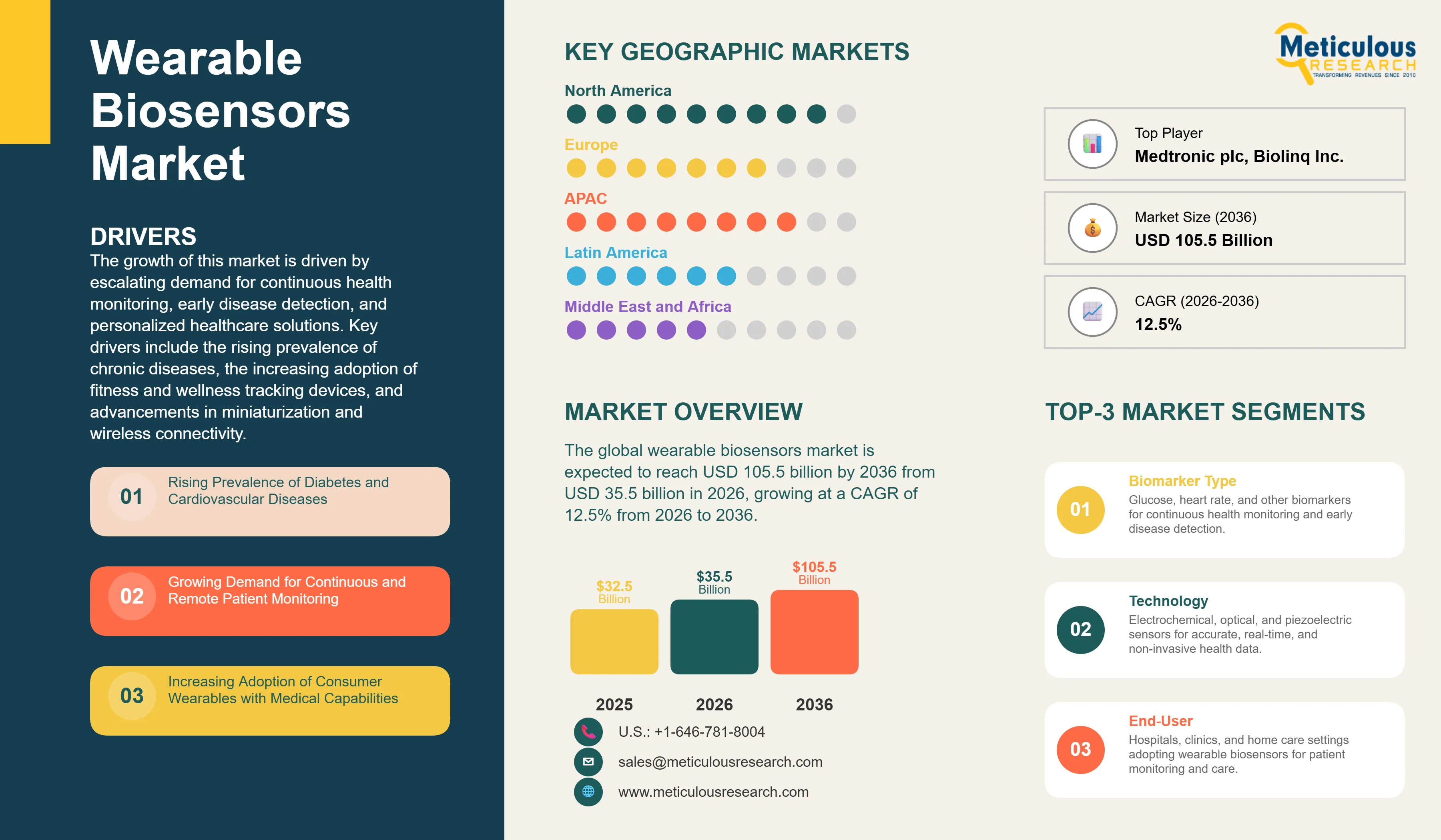 Wearable Biosensors Market - Global Opportunity Analysis and Industry Forecast (2026-2036) infographic