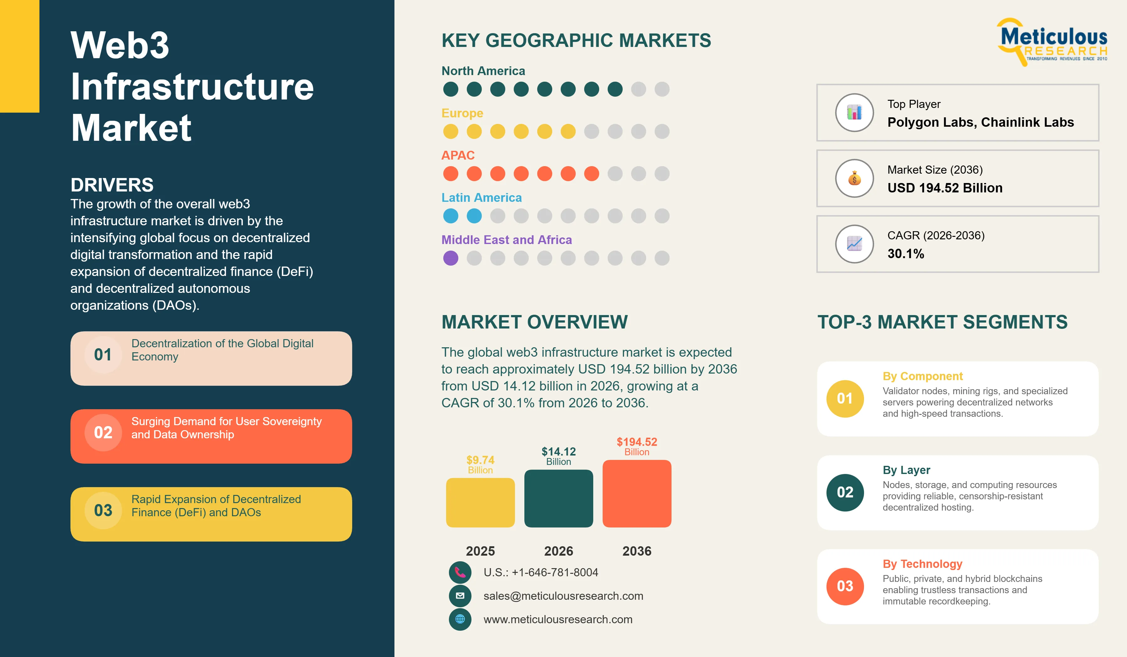 Web3 Infrastructure Market - Global Opportunity Analysis and Industry Forecast (2026-2036) infographic