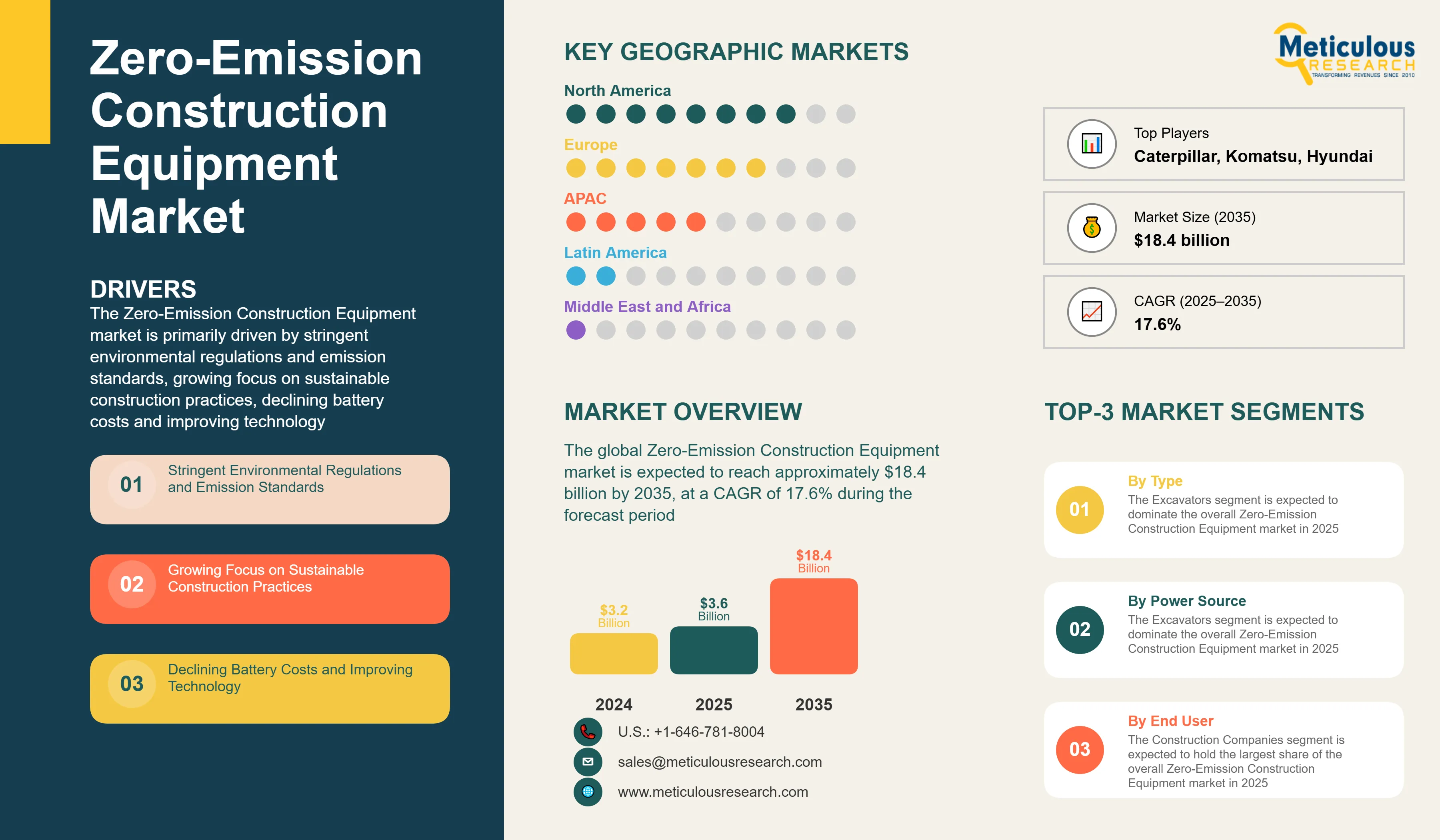 Zero-Emission Construction Equipment Market - Global Opportunity Analysis and Industry Forecast (2025-2035) infographic