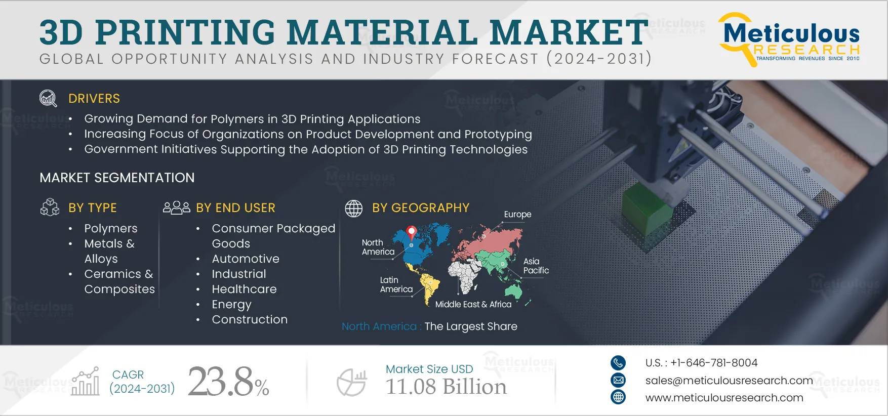 3D Printing Material Market