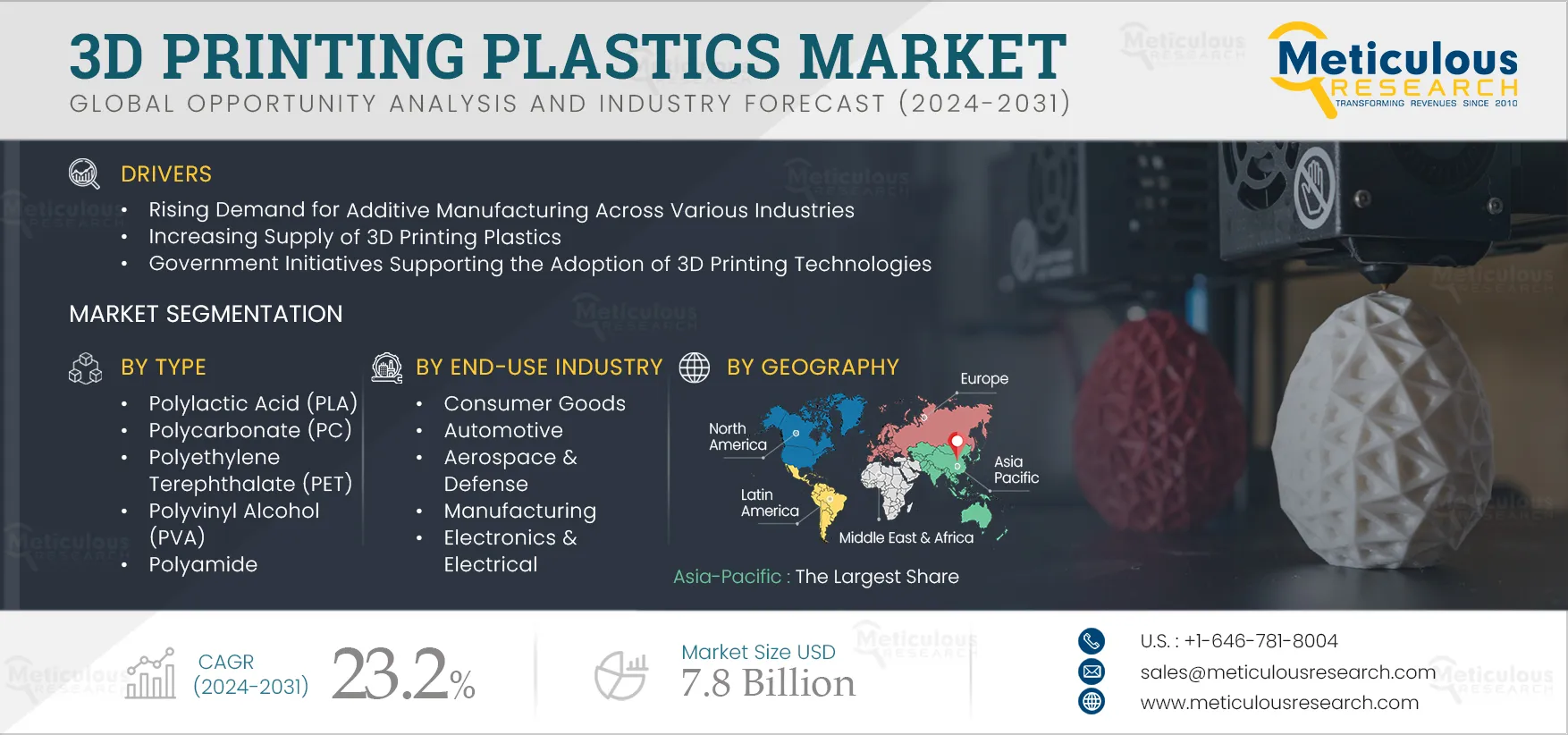  3D Printing Plastics Market