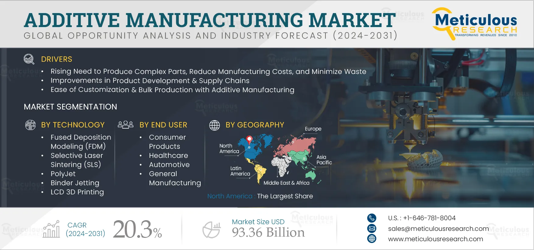  Additive Manufacturing Market