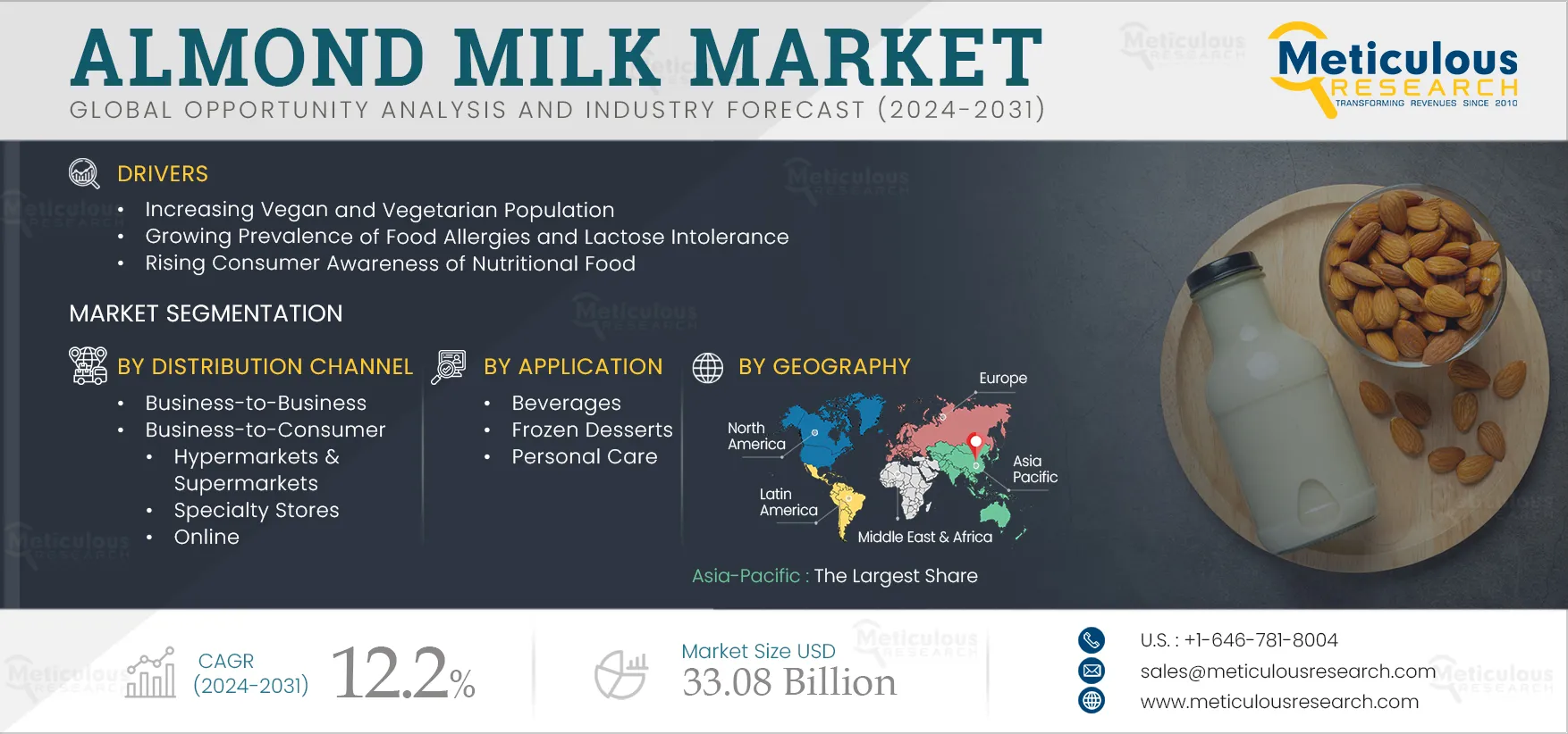 Almond Milk Market