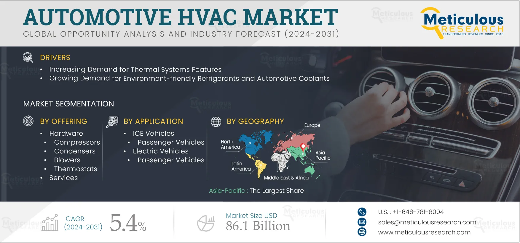 Automotive HVAC Market 