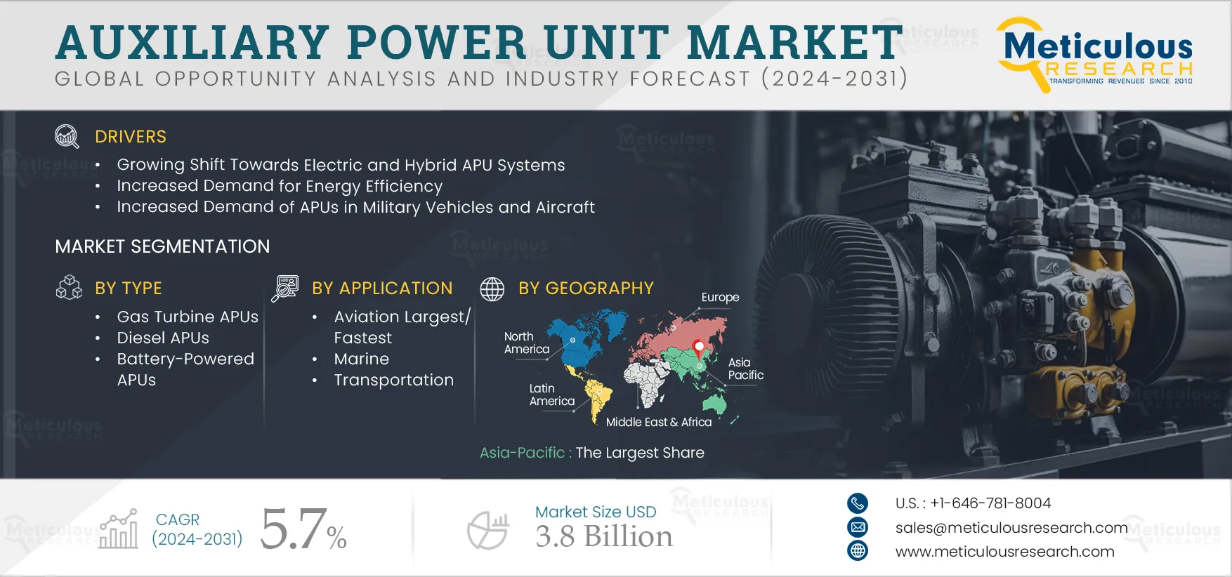 Auxiliary Power Unit Market