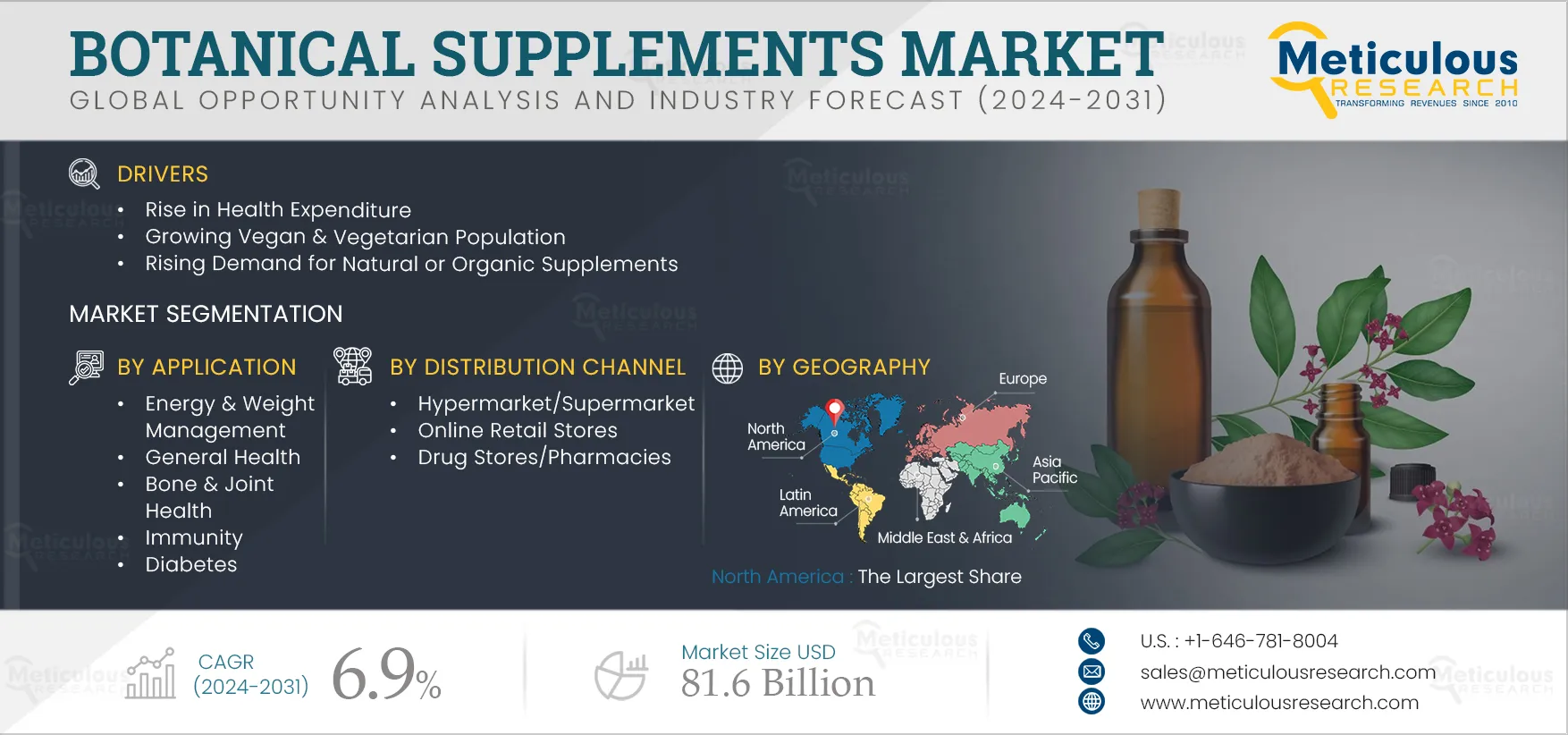 Botanical Supplements Market