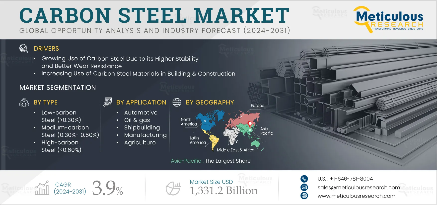 Carbon Steel Market