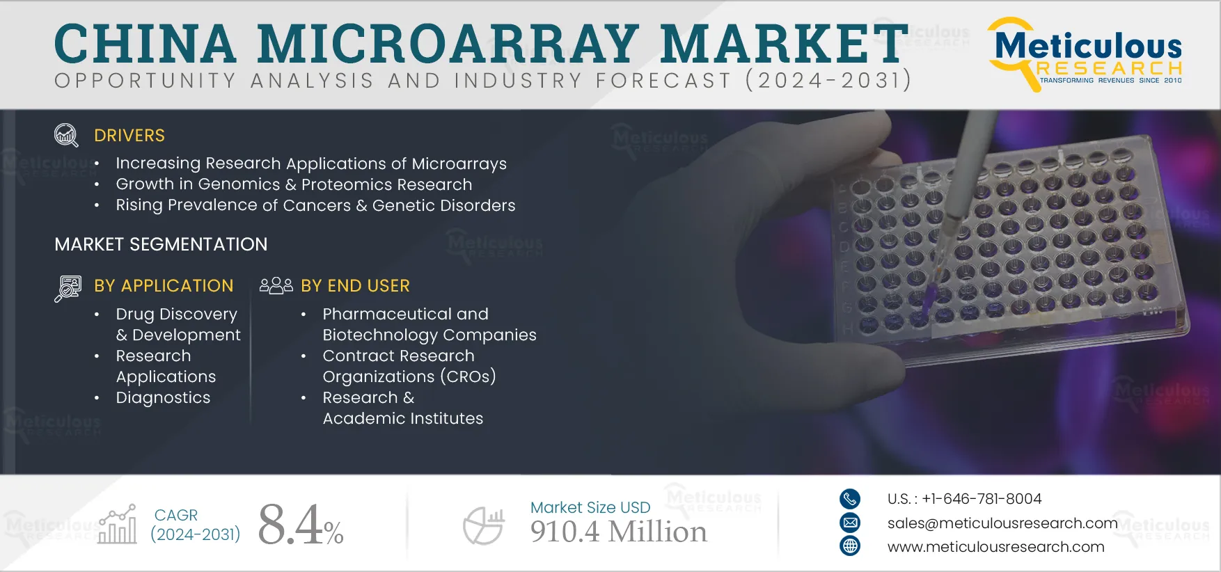  China Microarray Market