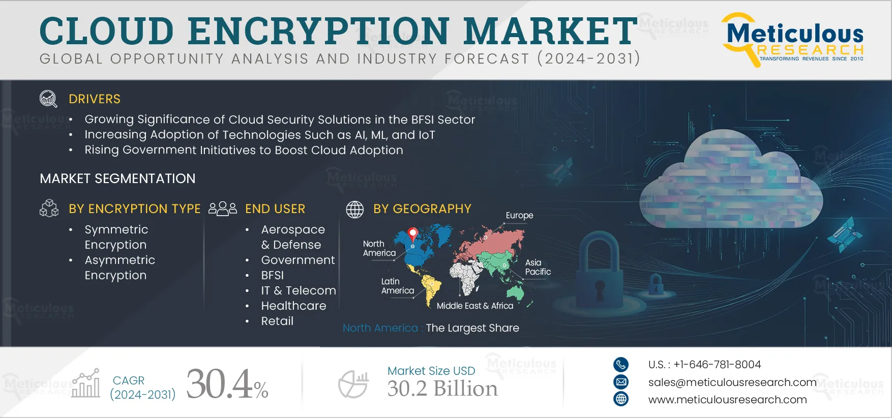 Cloud Encryption Market 