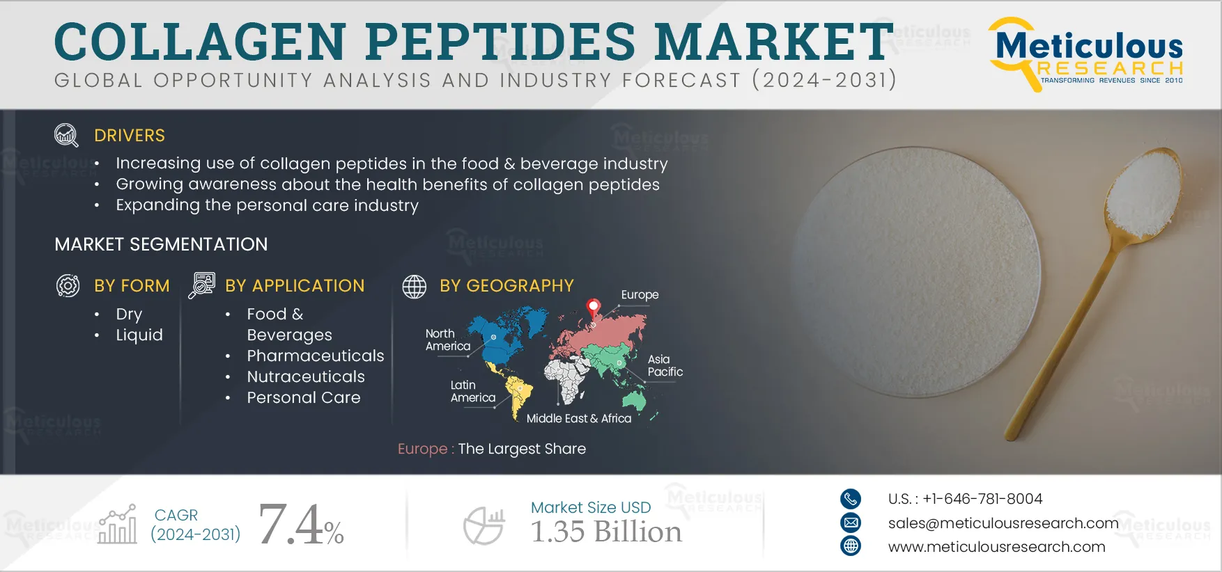 Collagen Peptides Market