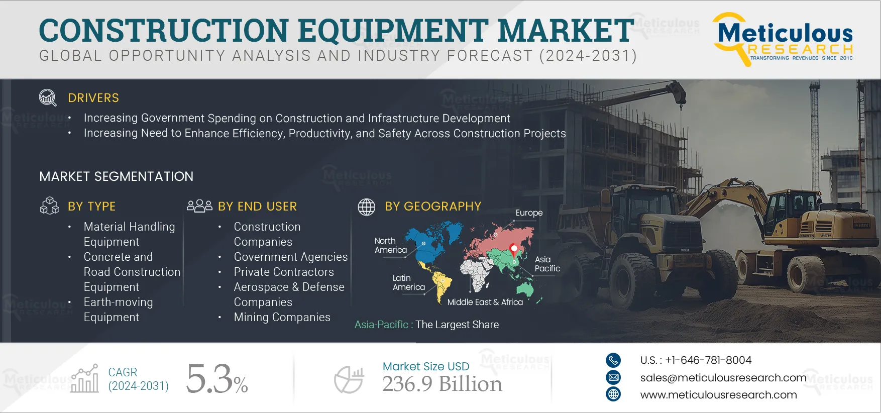 Construction Equipment Market