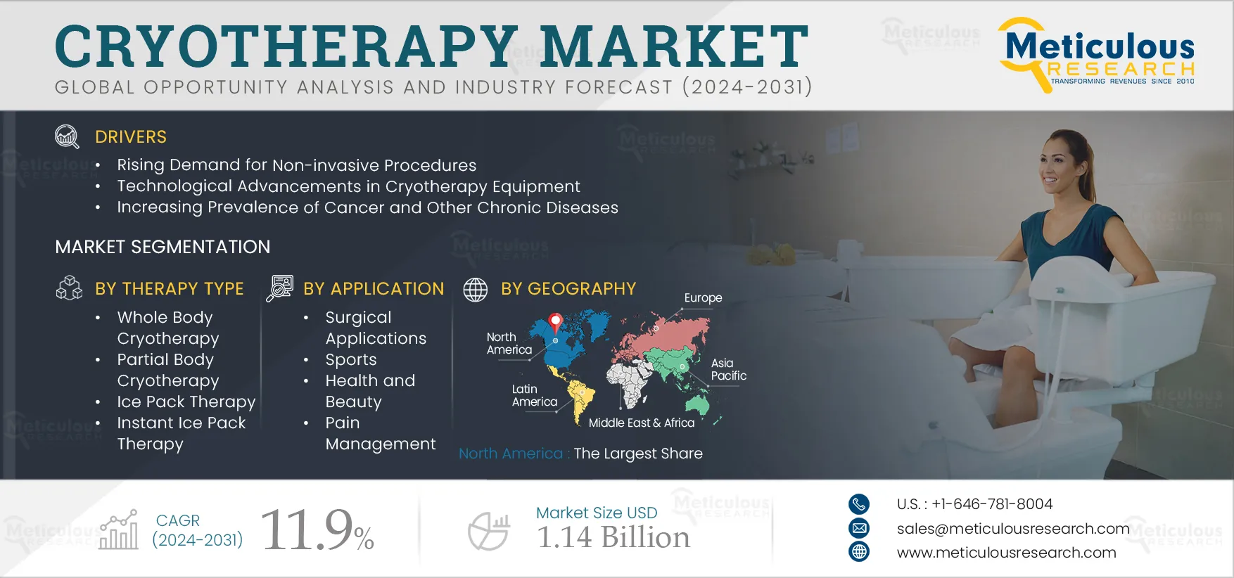  Cryotherapy Market