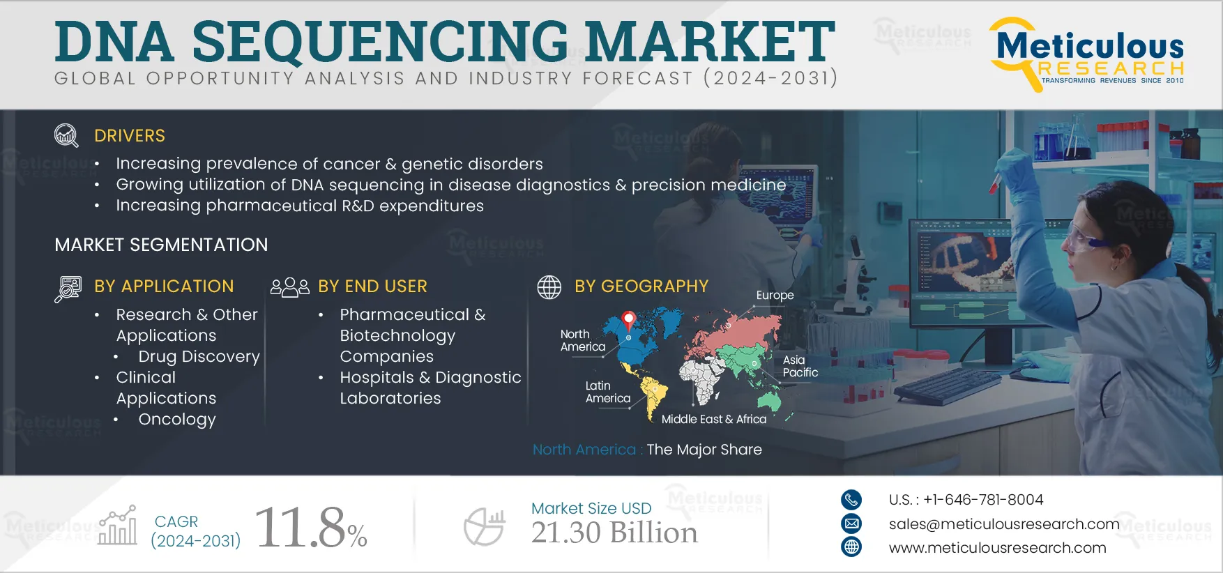 DNA Sequencing Market