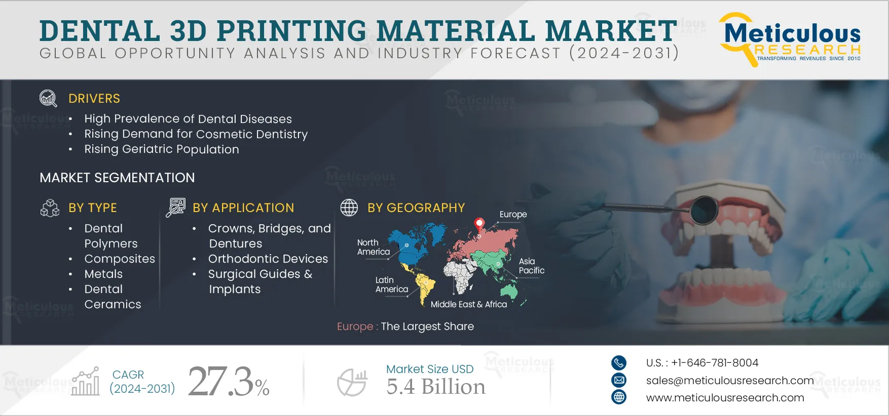  Dental 3D Printing Material Market 