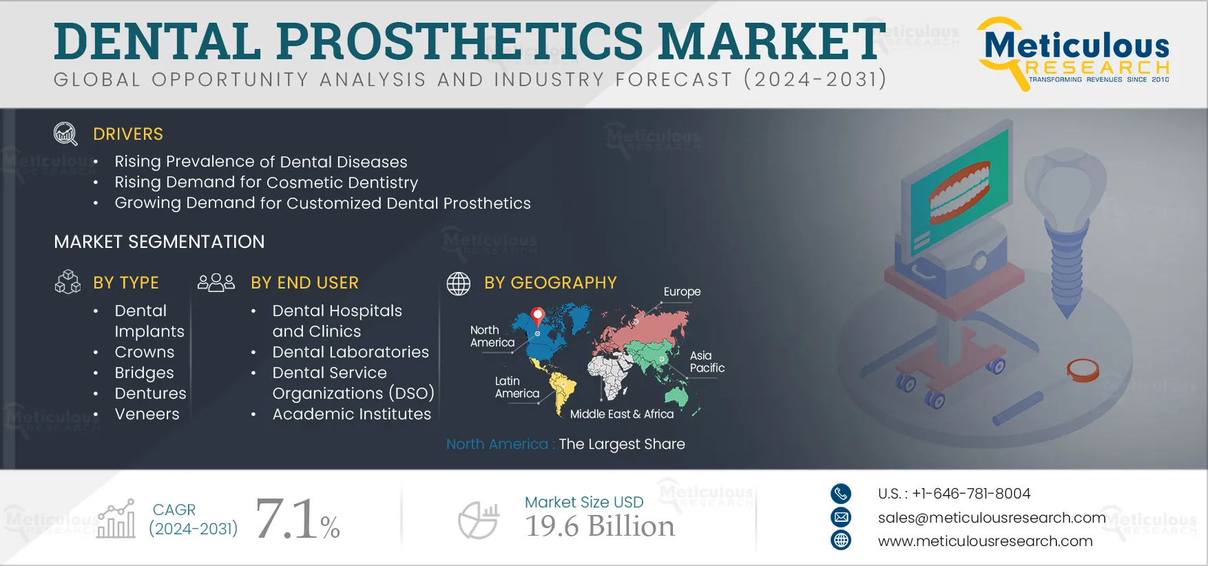  Dental Prosthetics Market