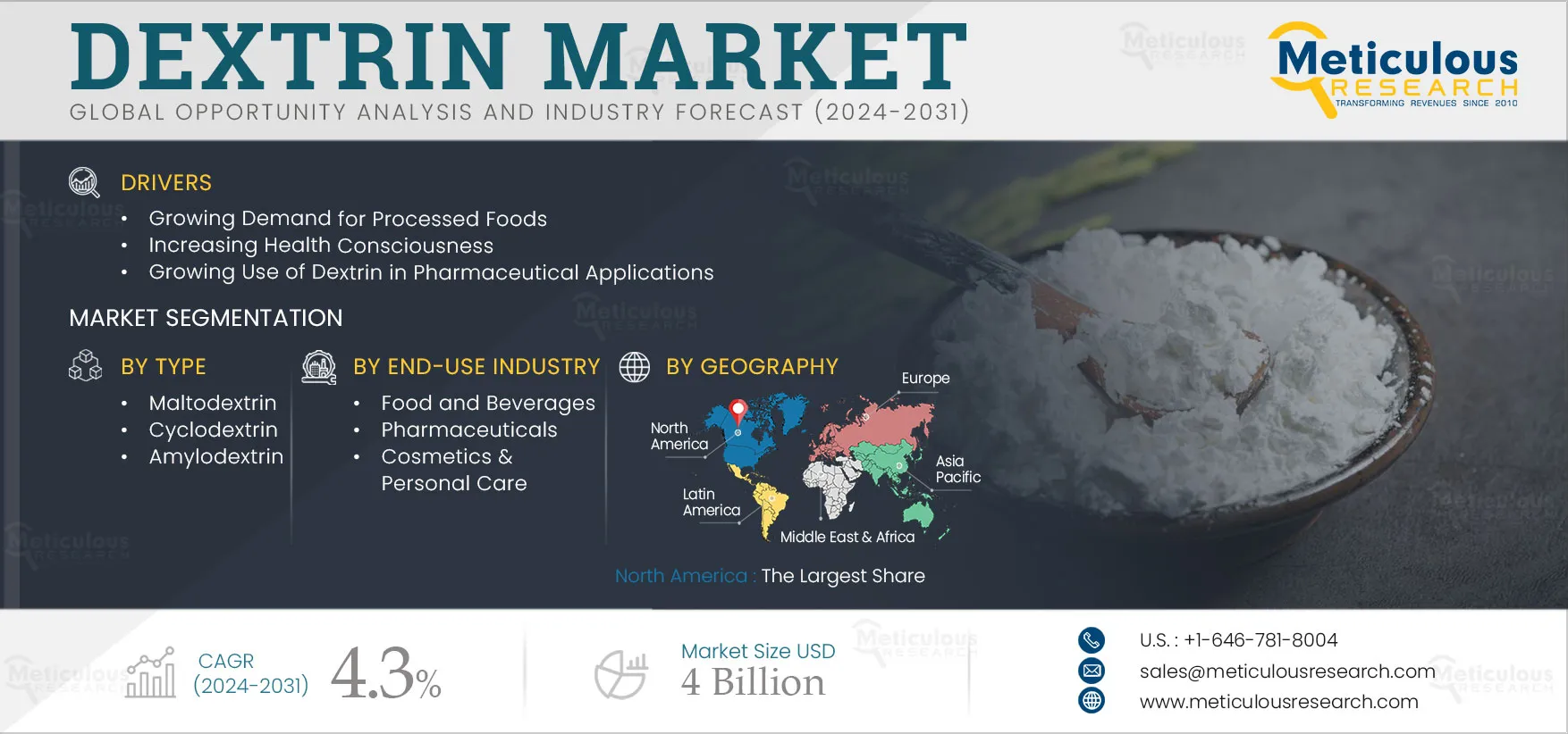 Dextrin Market