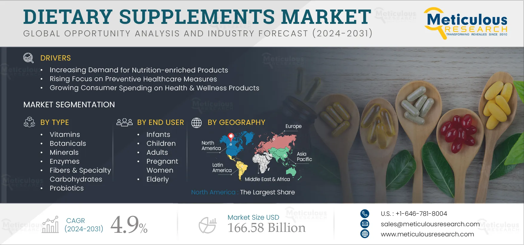 Dietary Supplements Market