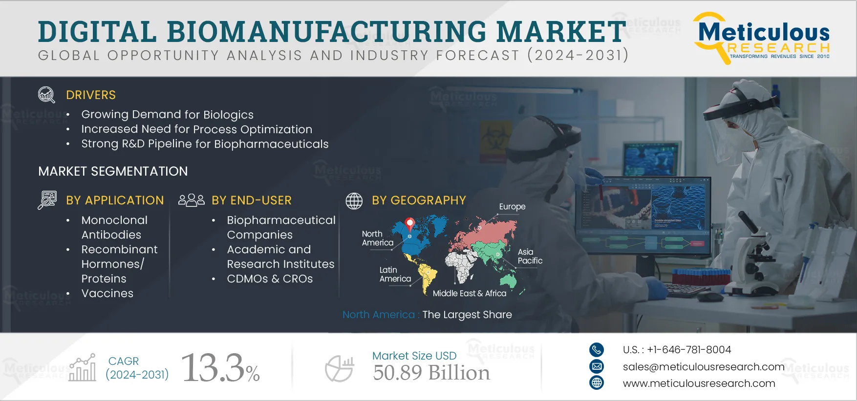 Digital Biomanufacturing Market