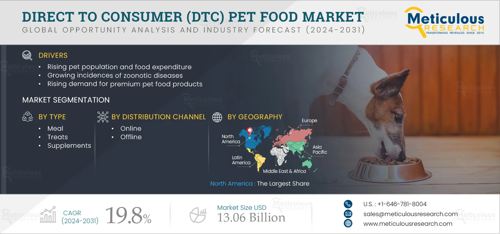 Direct-to-Consumer (DTC) Pet Food Market