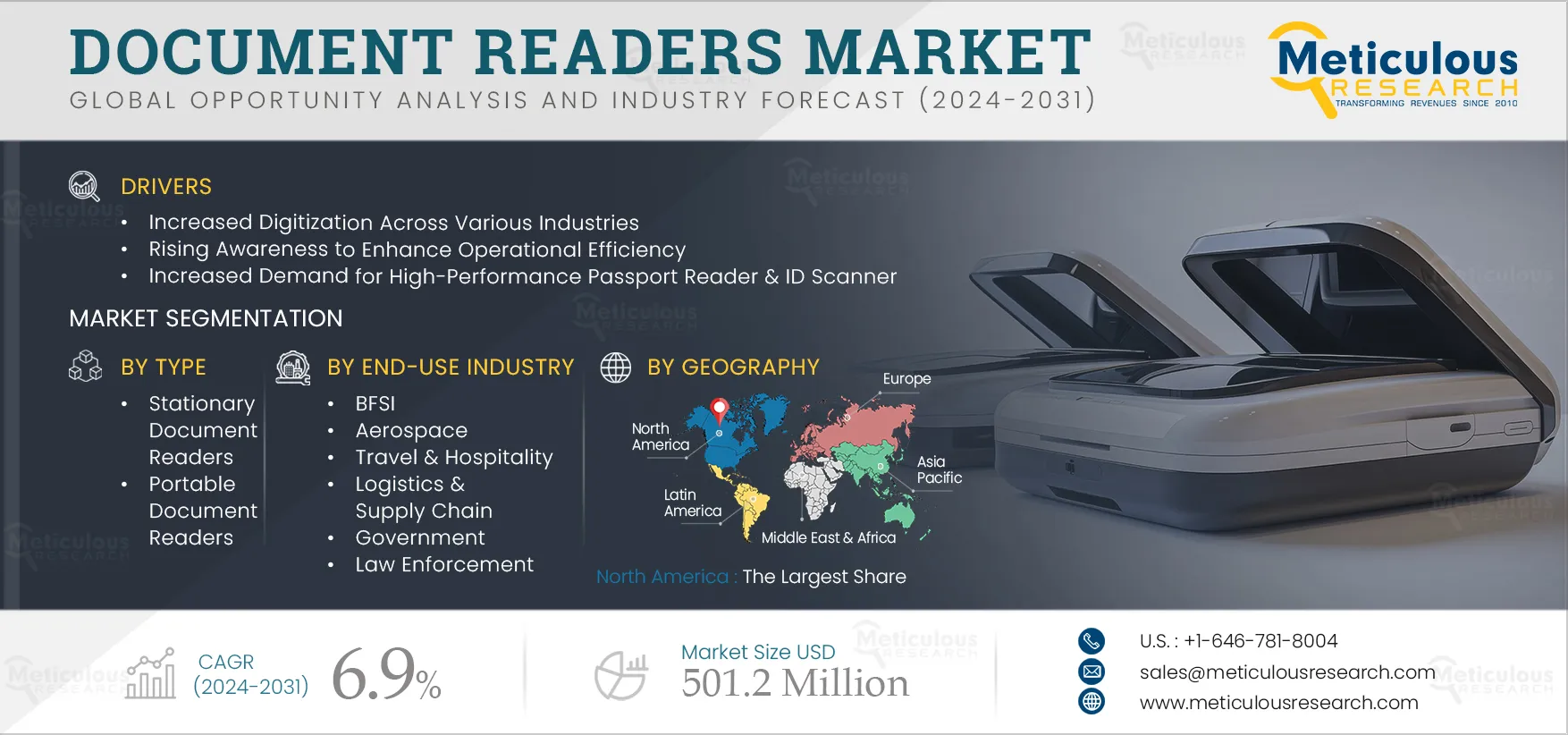  Document Readers Market