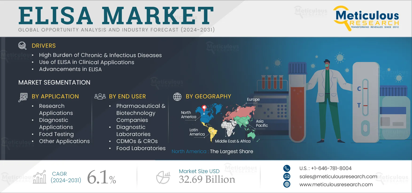 ELISA Market