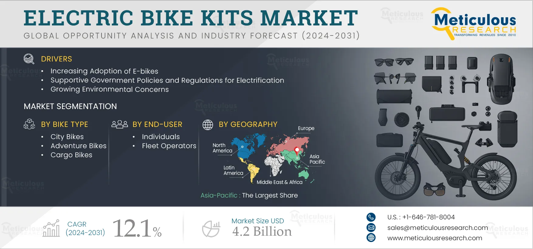 Electric Bike Kits Market 