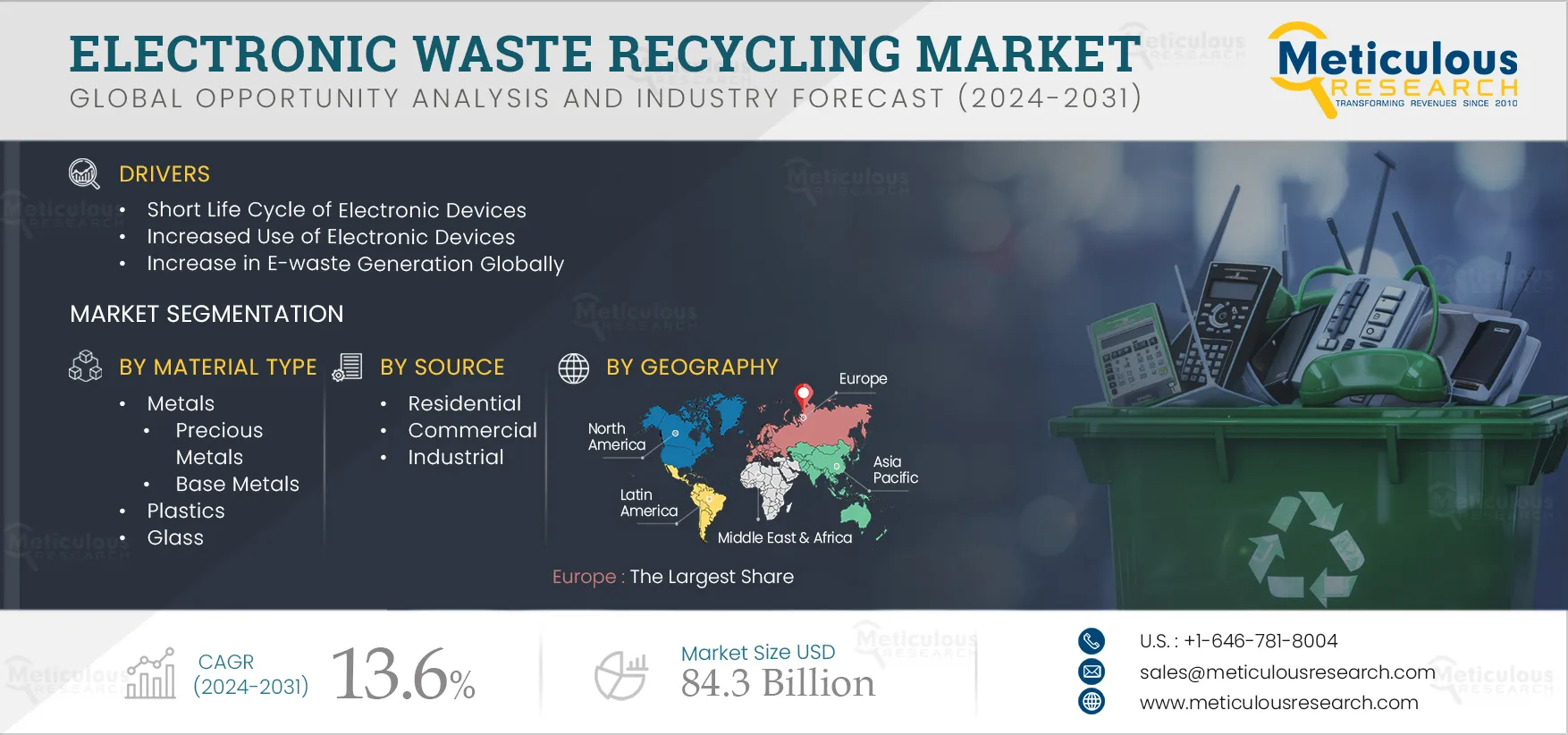 Electronic Waste Recycling Market