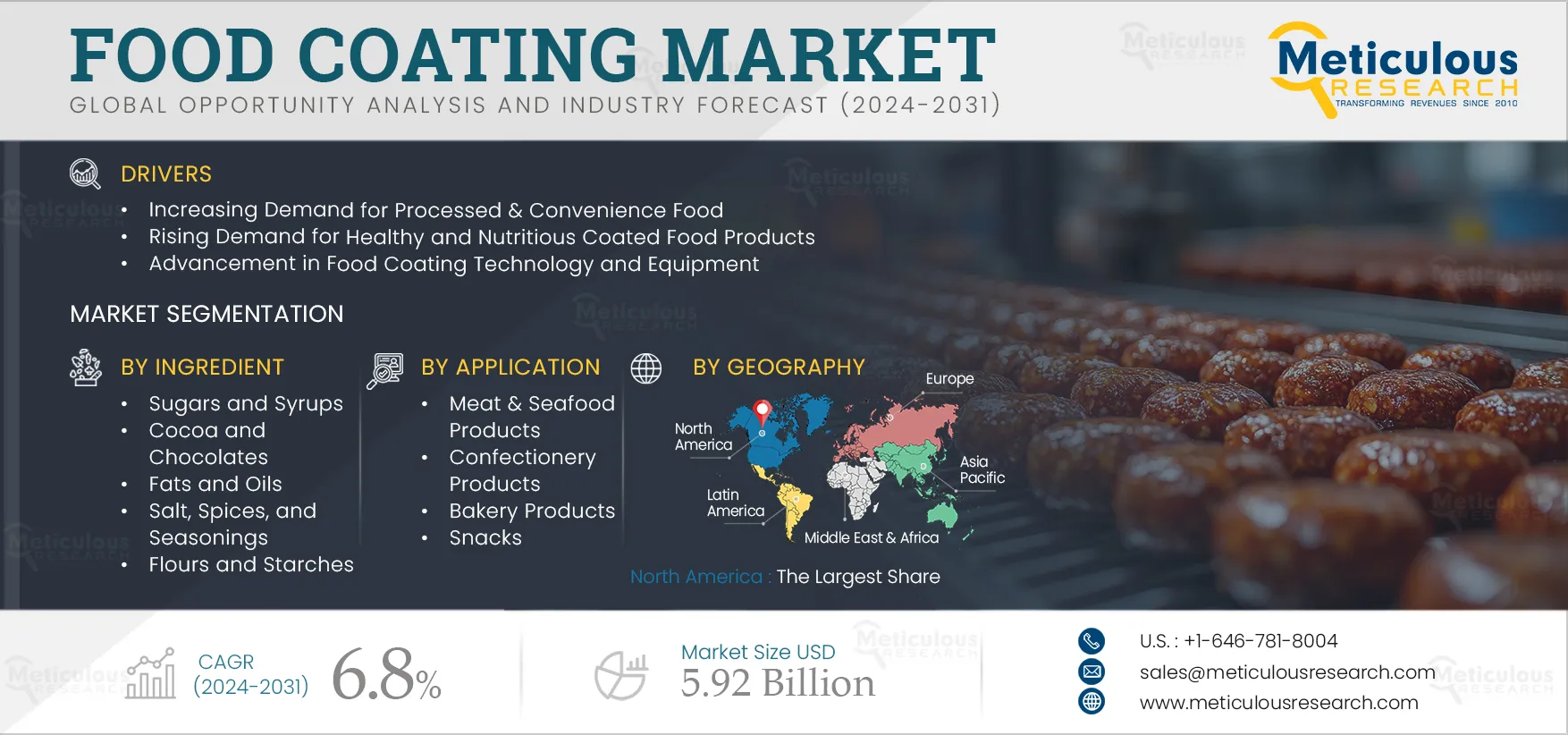 Food Coating Market