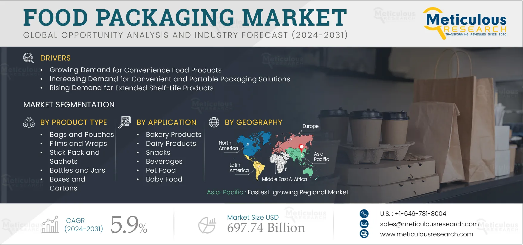 Food Packaging Market