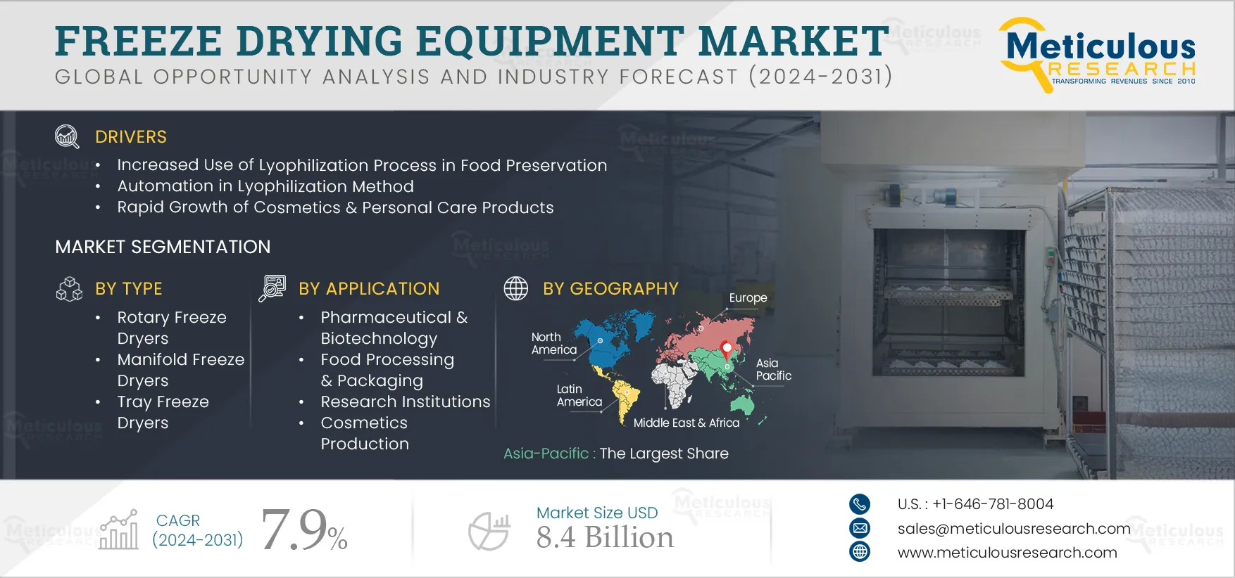 Freeze Drying Equipment Market