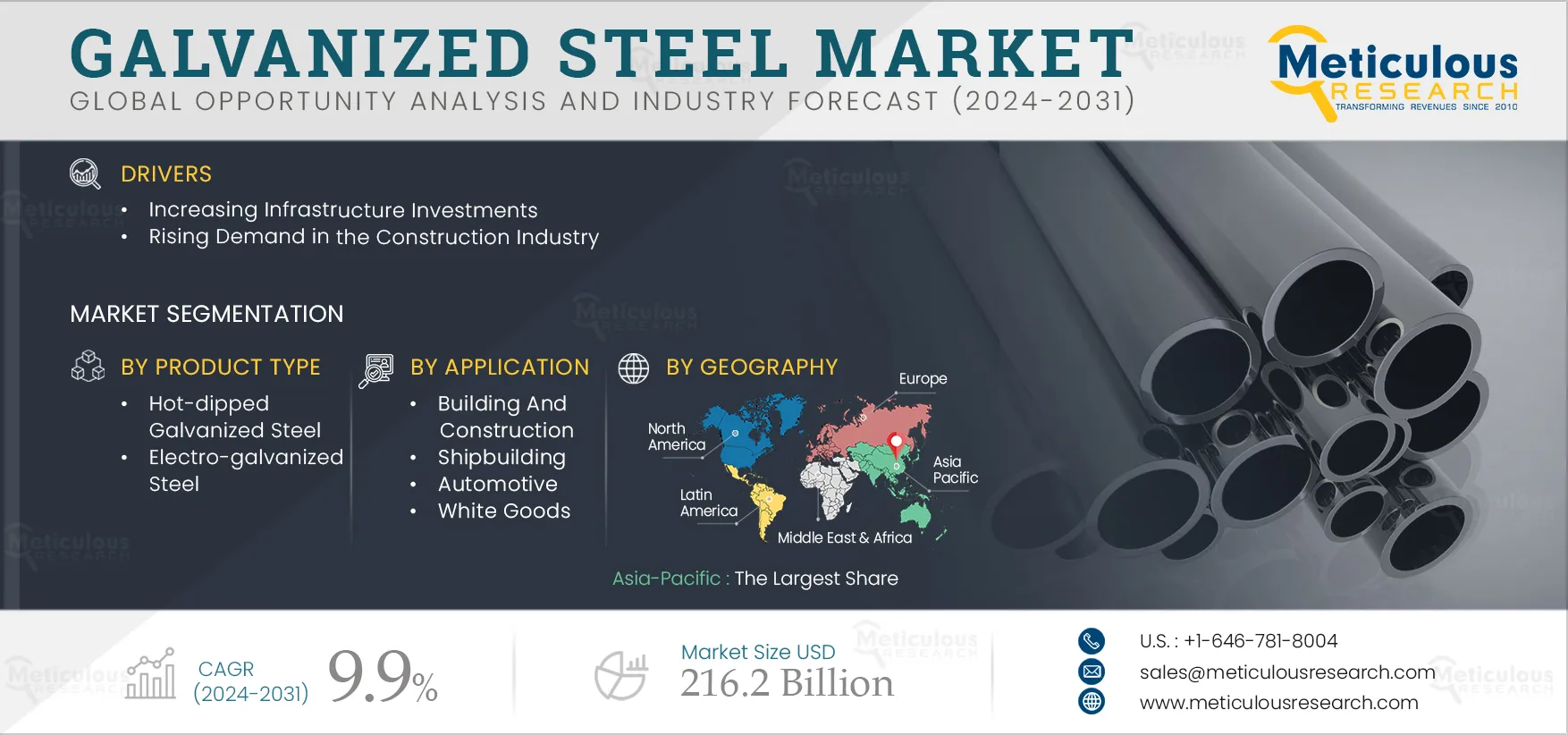 Galvanized Steel Market 