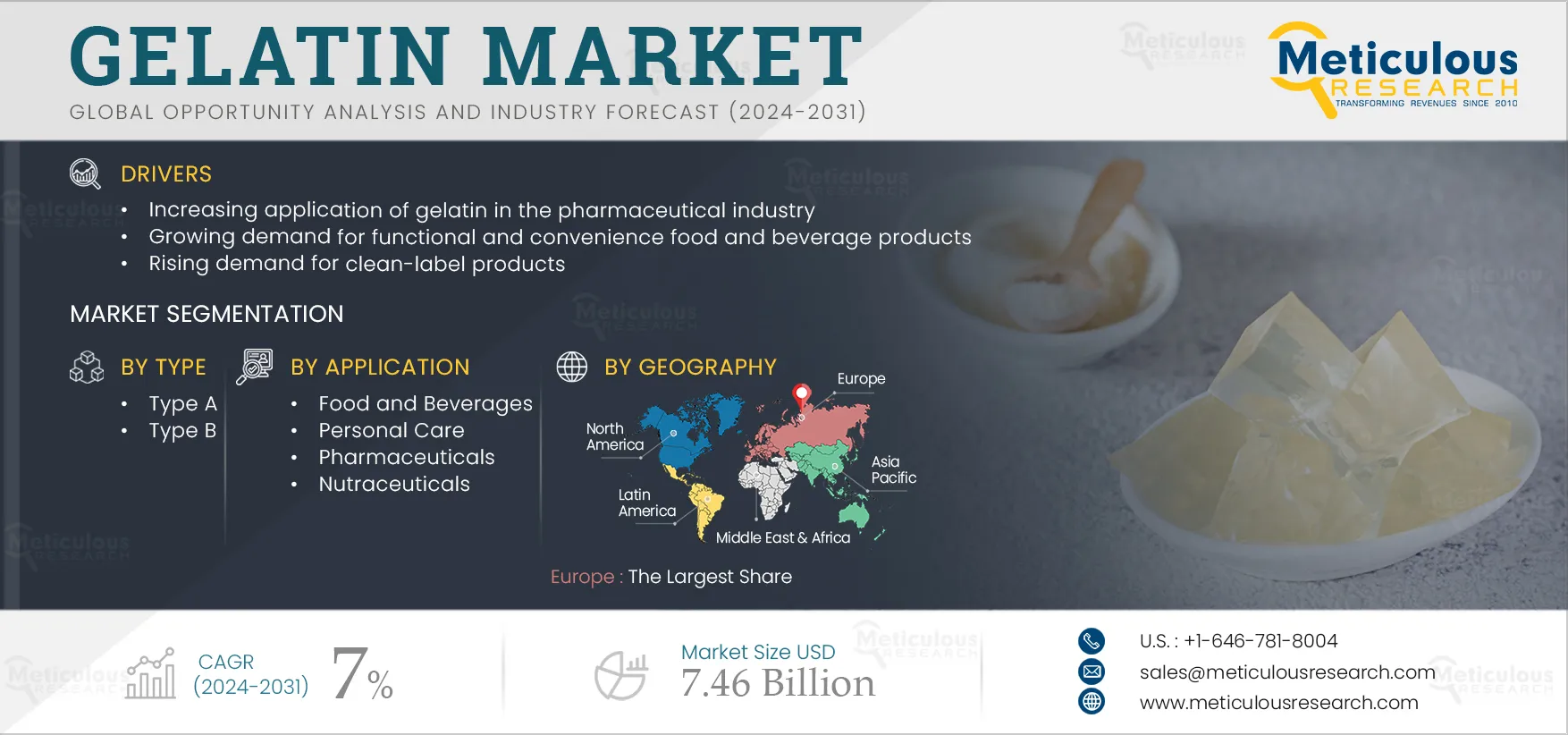 Gelatin Market