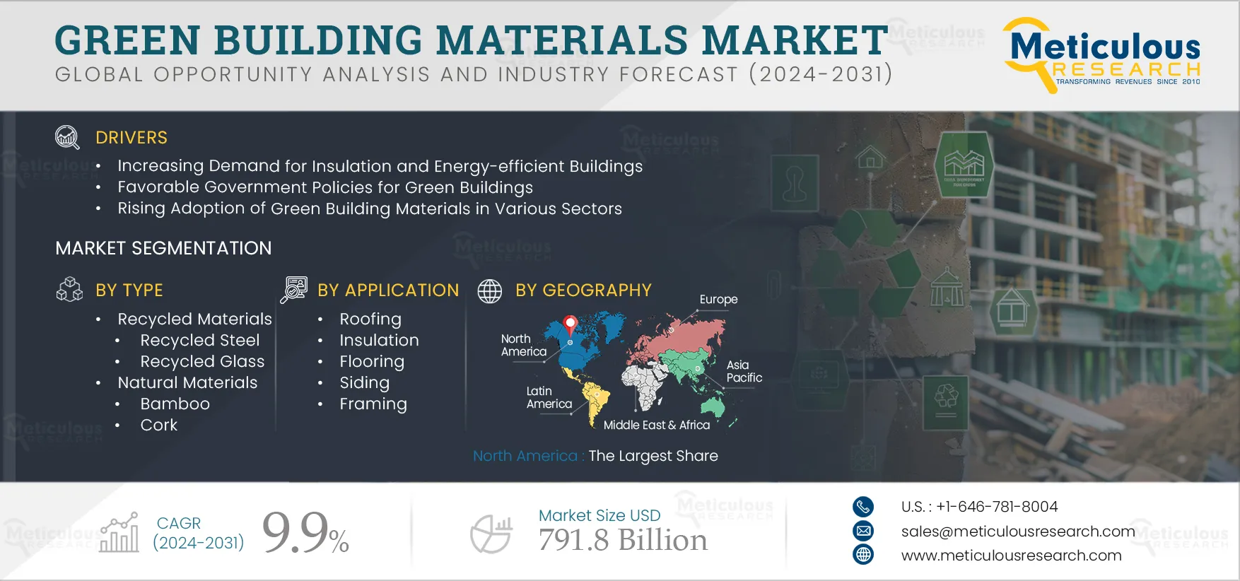 Green Building Materials Market 