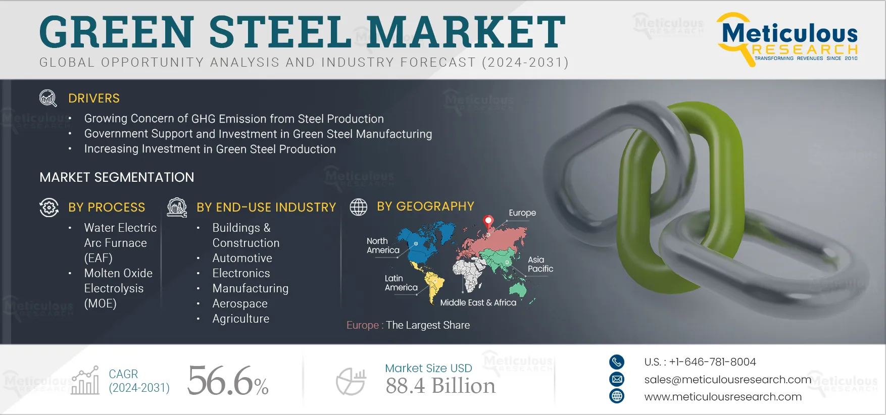 Green Steel Market