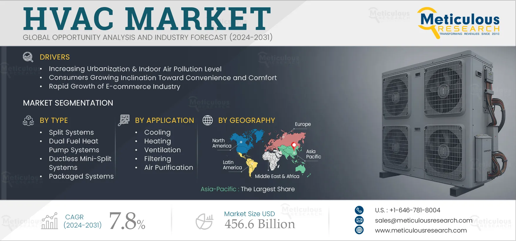 HVAC Market 