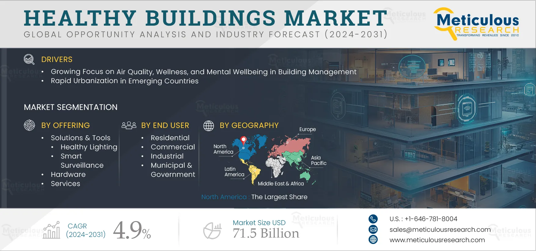 Healthy Buildings Market