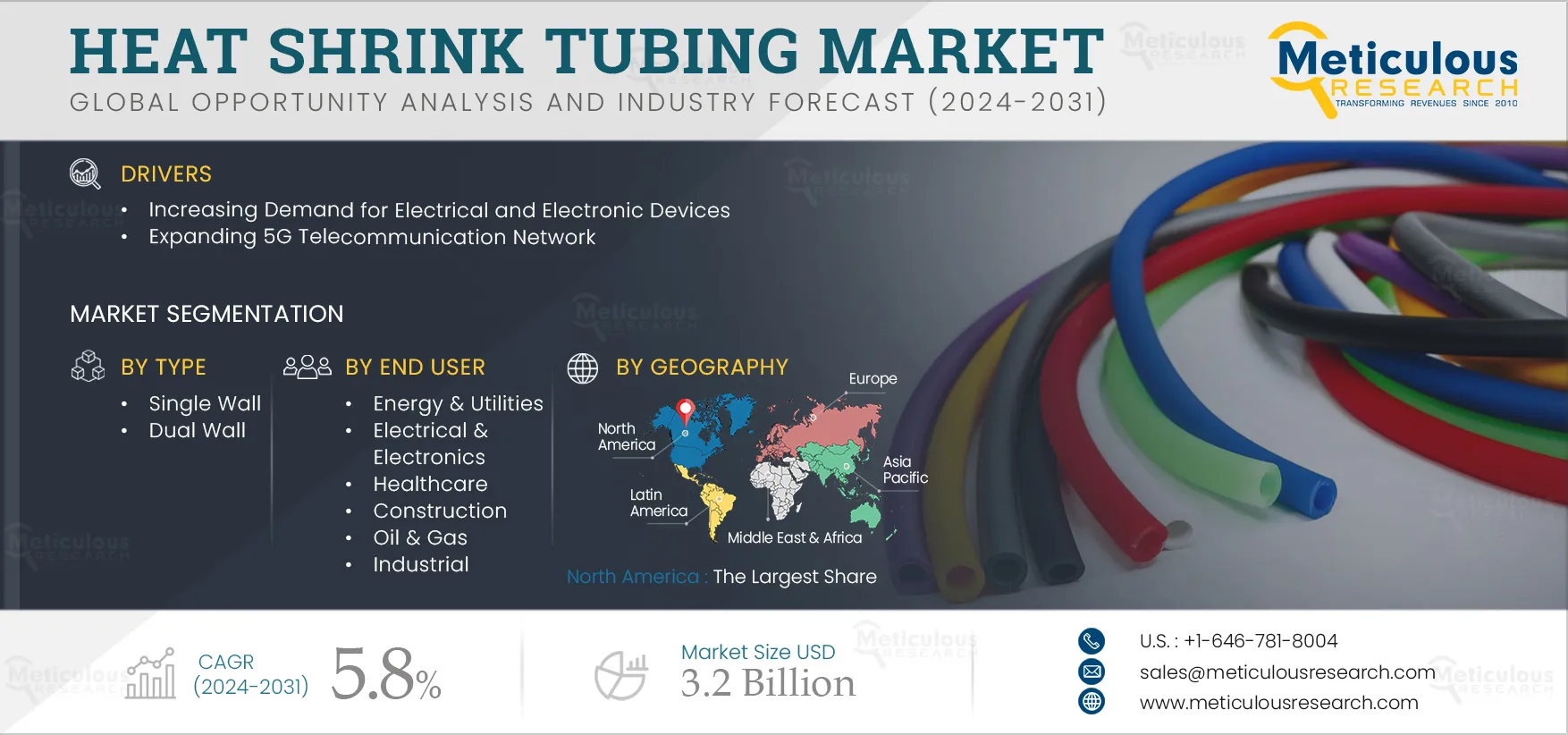 Heat Shrink Tubing Market