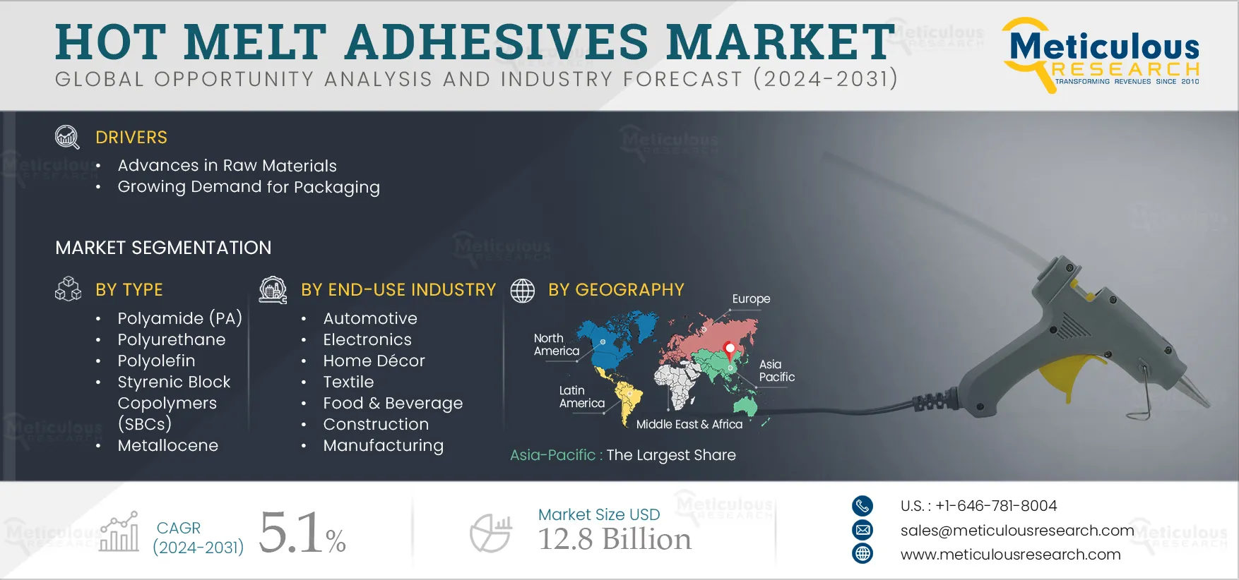 Hot Melt Adhesives Market 