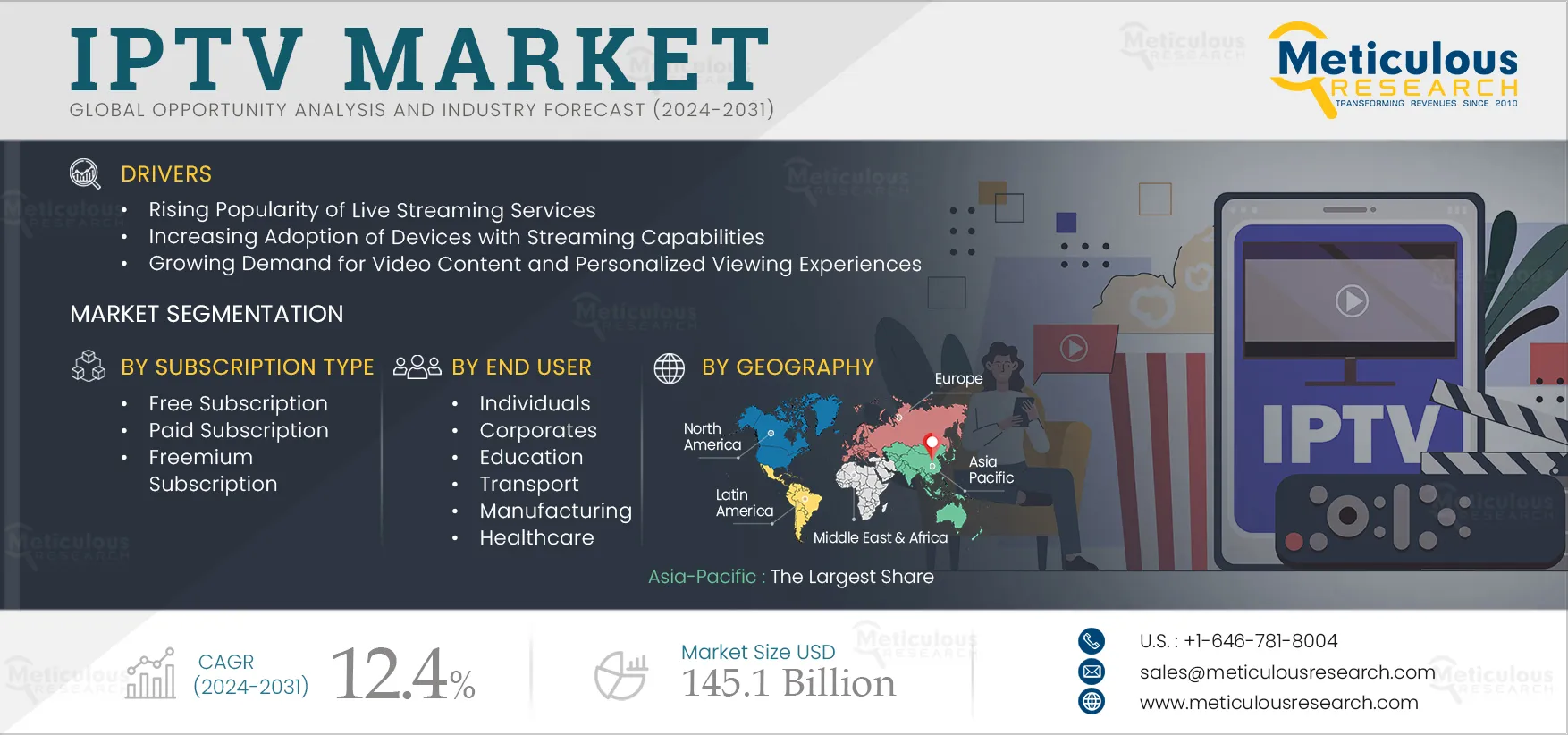  IPTV Market